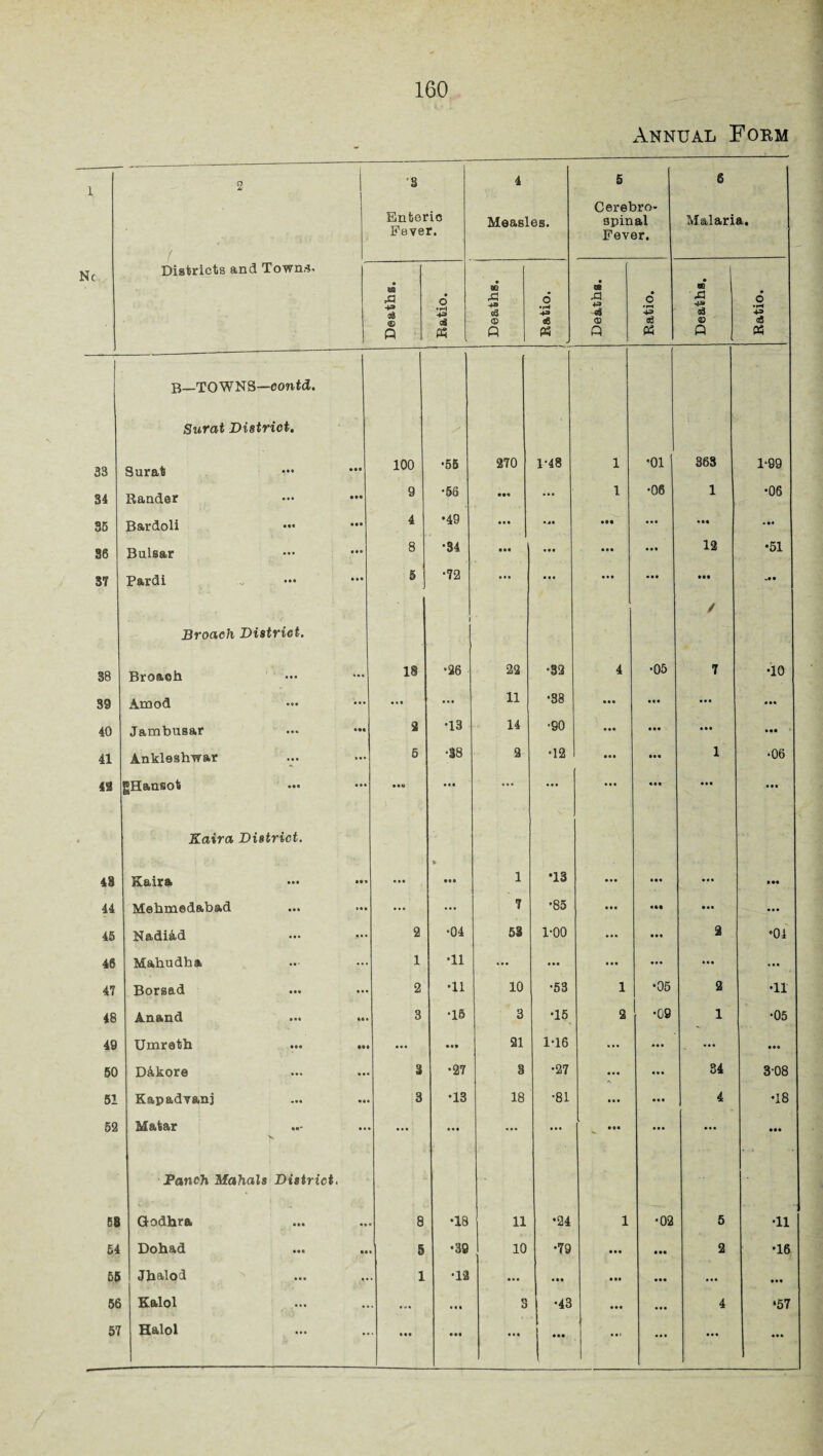 Annual Foem 1 2 '3 Enteric Fever. 4 Measles. 5 Cerebro¬ spinal Fever. 6 Malaria. Nc Districts and Town.-s. • m c-q ■+=> 03 © P < Ratio. Deaths. 6 • H 4» «s P3 • 00 x *» «s Q Ratio. Deaths. o • H a « 33 B—TOWNS—eontd. Surat District. Surat 100 •55 270 1-48 1 •01 363 1-89 34 Rander 9 •56 • •• ... 1 •06 1 •06 35 Bardoli 4 •49 • . • •4. ill ... • M • •« 30 Bulsar 8 •34 in . • ■ • • • ... 12 •51 37 Pardi 5 •72 ... • • • • . • ... 38 Broach District. Broach 18 1 . ; «! *26 22 •32 4 •05 / 7 •10 39 Arnod ... ... 11 •38 ... ... ... 9 99 40 Jambusar 2 •13 14 •90 • • • 999 41 Ankleshwar 5 •38 2 •12 1 •06 43 gHansot • • • ... ... ... • •• ... ... 43 Kaira District. Kaira * • •• 1 •13 • •• ... 44 Mehmedabad ... ... 7 •85 • • • ... 45 Nadiad 2 •04 53 1-00 2 •01 40 Mahudha, 1 •11 ... ... ... • * . ... 47 Borsad 2 •11 10 •53 1 •05 2 •11 48 Anand 3 •15 3 •15 2 •G9 1 •05 49 Umreth ... ... ... 999 21 1-16 ... ... ... 50 DAkore 3 •27 8 •27 ... 34 3-08 51 K^pEdv^iij ••• 3 •13 18 •81 ... 4 •18 52 Matar ... ... ... Ml ... ... • •• 58 Fanch Mahals District. Godhra 8 •18 11 •24 1 •02 5 •11 £4 Dohad 5 •39 10 •79 • •• • M 2 •16 55 Jhalod 1 •12 ... • ii • •• • •• ... in 56 Kalol * ill 3 •43 ... 4 •57 57 Halol Ml • •• ... ... ... ... ...