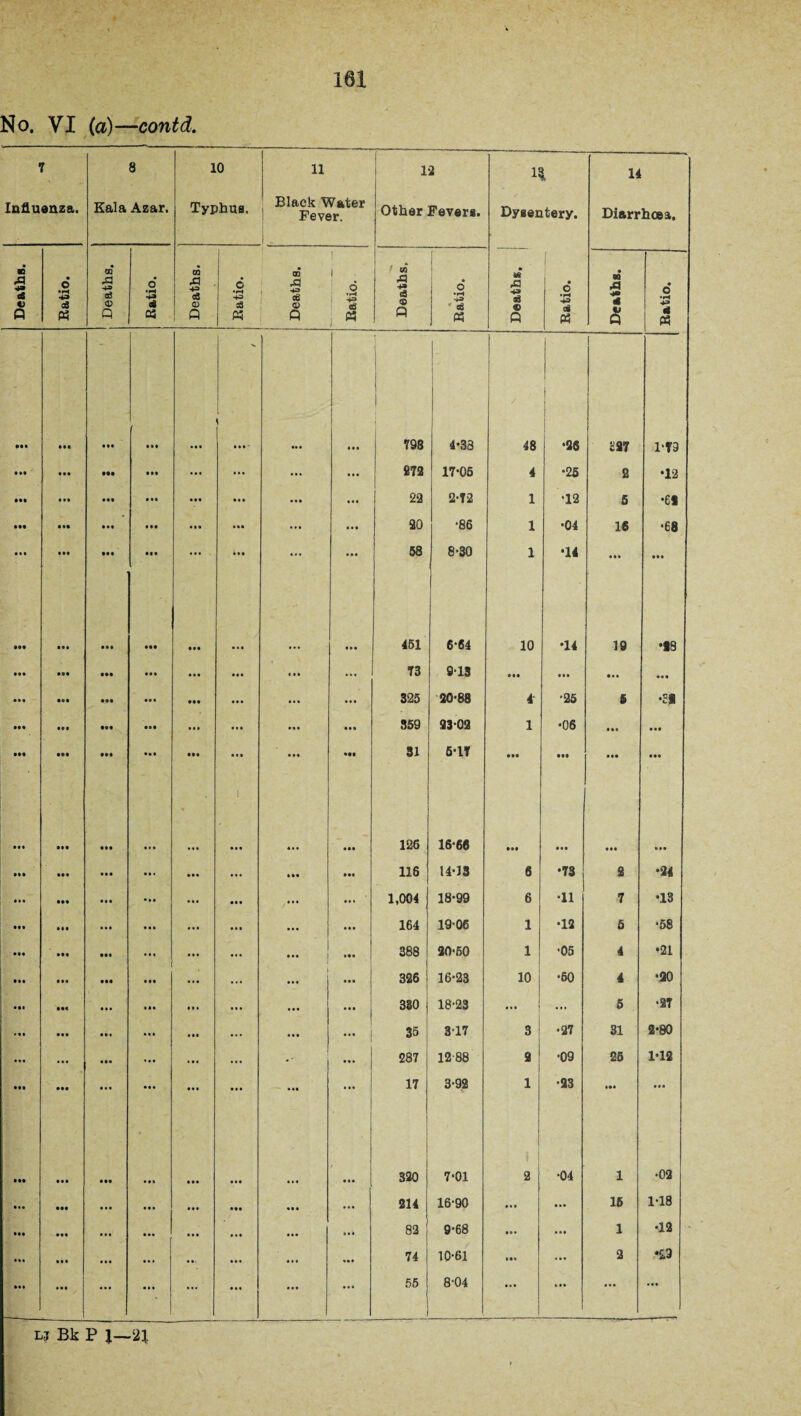 No. VI (a)—contd. 7 Influenza. 8 Kala Azar. 10 Typhus. 11 Black Water Fever. L 12 Other Fevers. 13. Dysentery. 14 Diarrhoea. Deaths. Ratio. Deaths. Ratio. Deaths. Ratio. OQ & +3 eg CD 0 Ratio. Deaths. X Ratio. j Deaths, j Ratio. • tn a ■f * • O •H i* « ••• • •• • •• - 1 • •• • • • I • •• 798 4-33 48 j -96 £27 l‘T9 • •• in ••• • •• • • • 272 17-05 4 •25 2 •12 Ml • •• ... 22 2-72 1 •12 5 •et • •• • •• • •• • • • 20 •86 1 •04 16 •68 • • • • •• • •• • • » • •• ... • a • 58 8-30 1 •14 a •• • II • •• • •• • •• m • •• • • • • • • 451 6-64 10 •14 19 •18 • •• • •• • •• • * • 73 9-13 • •• • . • • aa • •• • •• • •• • it in ••• 325 20-88 4 •25 5 •31 • •• in • • • ... • • • 859 93-02 1 •06 • •• • a • III in in • •• in i • II •ee 31 5-17 in • tt • •• • •• • •• • •• • • • II* • •• 126 16-66 • •• • •• • •• III ... 116 14-13 6 •73 2 •24 • • • • •• ... 1,004 18-99 6 -11 7 •13 III • •• ... a • • 164 19-06 1 •12 5 •58 • •• in ... • •• ... 388 20-50 1 •05 4 •21 • •• • •• ... 326 16-23 10 •60 4 •20 • •1 ... • •• ... ... 380 18-23 a a a ... 5 •27 • •• ... in ... Ill 35 3-17 3 •27 31 2-80 • •I • • • • • • 287 12-88 2 •09 25 1-12 • •• • •• ... ••• ... ... a •• ... 17 3-92 1 •23 • •• a a a III • •• • •• • II • • • 320 7-01 2 •04 1 •02 IM ••• • II 214 16-90 1 a 1 ... 15 1*18 III • •• • •• 82 9-68 ... ... 1 •12 • •• • • • ... ... 74 10-61 • . . 2 *23 III • • • ... ... ... ... 55 ] 8-04 ... ... • a. • a. lj Bk P 21