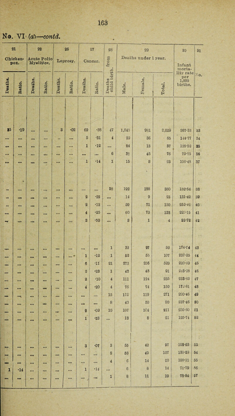 168 No. VI (a)—contd. 21 22 26 27 28 1 29 30 31 Chicken- pox. Acute Polic Myeliticp. Leprosy. Cancer. from h. Deaths under 1 year. Infant morta- lity rate per 1,000 births. J Deaths. Batio. Deaths. Ratio. Deaths. Batio. Deaths. •oi^a Deaths child birt Male. | -:-.- Female. Total. No. 35 •19 99 9 3 •02 . ) •38 47 1,048 : 981 2,029 267-33 33 • •• • • • <399 •• • • • 5 ■31 4 29 36 65 144-77 34 M* • •• 999 ... • * • ... 1 •12 ... 24 13 37 128-92 35 • •• • * • 999 • 9* • 99 ... 999 .»< 6 31 45 76 79-75 36 »«• • •• Ml • ». 999 • • • 1 •14 1 15 8 23 106-48 37 • « ft ... 90 9 9 9 9 tic 38 192 188 380 152-54 88 *1 CM • M 9 99 2 •25 999 14 9 23 131-42 39 • •• 9 99 ... 2 •13 9 9 C 59 71 130 252-42 40 000 • •t 9 99 ... • •* 4 •25 999 60 73 133 223-15 41 •V 0 00 • •• 99 9 • •• 3 •50 999 3 1 4 22-7-2 42 •IK 0 00 • • • 9*9 099 09 9 • •0 1 32 27 59 174-C4 43 00 9 0 09 • •• 999 9 9 9 ... 1 •12 1 52 55 107 237-25 44 000 000 • •• 99 9 999 6 •11 21 273 256 529 220-69 45 000 000 • •• 999 2 •23 1 43 43 91 246-28 46 900 0*0 999 2 •10 4 111 124 235 233-83 47 909 9 09 • •• • •• 099 >99 4 •20 4 76 74 150 172-81 48 099 •99_ • • • (* • **» ... 15 152 119 271 290-46 49 999 • * • ftftl 99 9 • •• 8 40 50 90 237-46 50 999 • • • • • • 9 99 2 •09 10 107 104 211 230-60 51 ... 999 999 999 ... 999 1 •23 ... 13 8 21 125-74 52 It* 999 999 999 999 0 9 9 3 •07 3 55 42 97 103-63 63 • •• 999 • •• 999 999 ... ... 8 58 49 107 131-29 54 • •• 999 • 9 9 999 9 9 9 ... ... 4 6 14 20 108-11 55 1 •14 9 9 9 0 99 0 99 ... 1 •14 ... 6 8 14 71-79 66 III 999 099 999 ... ... / <90 1 8