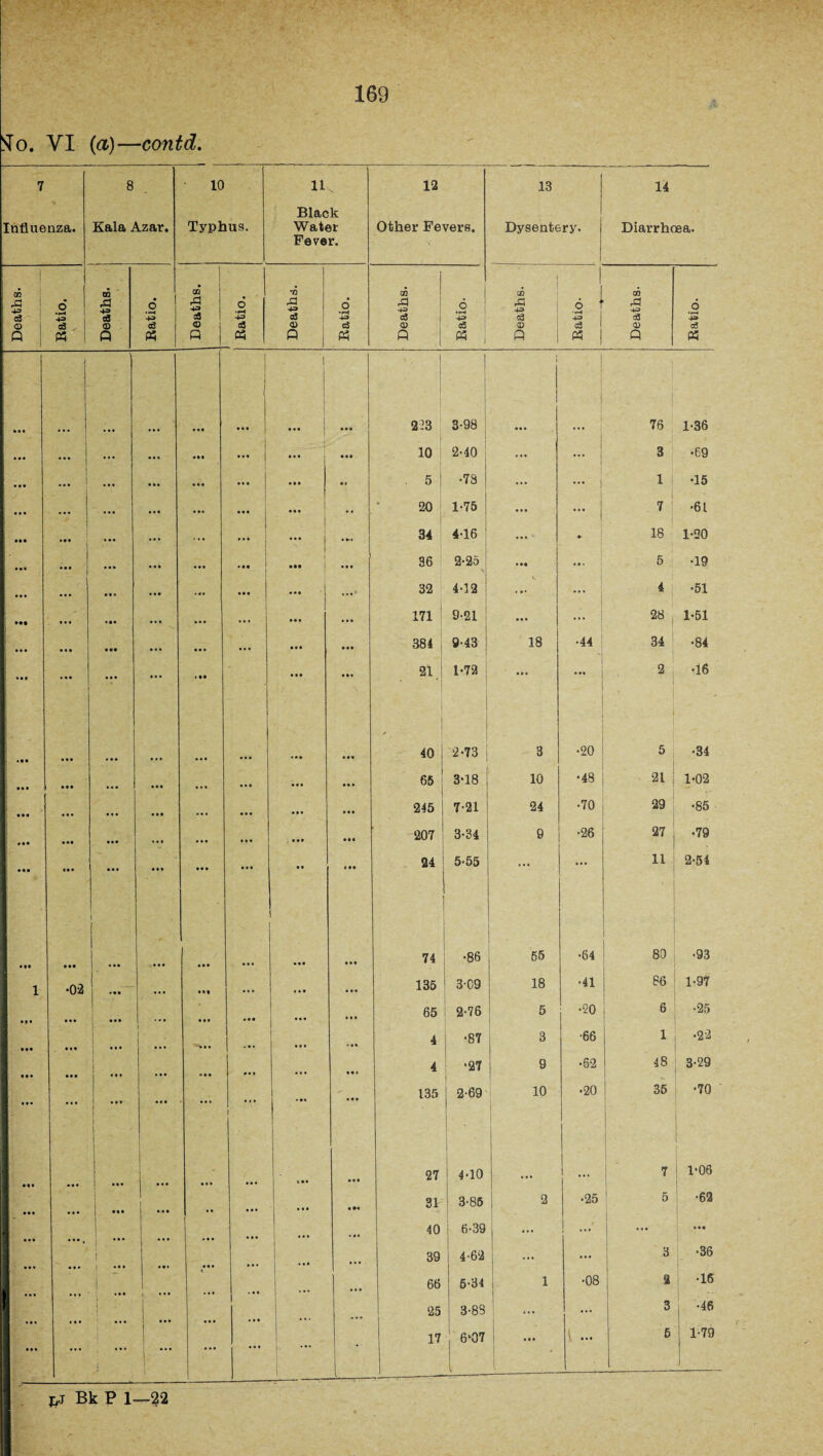 Sfo. VI (a)—contd. 7 8 10 11 12 13 14 Black Influenza. Kala Azar. Typhus. Water Other Fevers. Dysentery. Diarrhoea. Fever. i gd 03 CD rfl CD 1 I . CD CD i ^ ; © 1 o' •^4 rS •+3 o rS 43 cfi 6 ■H & 43 c3 6 •pH 43 6 • F—^ -a 43 •$ © 6 ! •*—i rd 43 6 a i © 5 © a © d © d d © d P 03 1 P * 1 p 03 Q 03 P « J p ! 03 | P 03 ... 1 1 • a. I 223 3-98 76 1-36 1 ••• ... ... 1 ... ... 10 2-40 ... ... 3 •69 • •• ... ... i ... .. ■ 5 | •78 ... ... 1 •15 • •• . ... | .. 20 1-75 # # a ... 7 ■61 • •• ... ... ... ... ... . pi 34 4-i6: ... •• 18 1-20 • •• ... ... j ... 36 2-25 j Ml . • • 5 •19 * * * ... ... ... ... • » . 32 4-12 ; N. ... 4 •51 ... ... ... ... 171 9-21 ... ... 28 1-51 ... ... ... 384 j 9-43 18 •44 34 •84 ... ... ... ... . •• ... ... 21 j 1-72 ... ... 2 •16 I • • • ... 40 , 2-73 3 •20 5 •34 • •• • a . ... ... 65 as 00 10 •48 21 1-02 ... 245 7-21 24 •70 29 •85 • •• ... 207 3-34 9 •26 27 •79 »*> t« • ... ... ... •• ••* 24 5-55 ... ... 11 2-54 • •• i • a . 74 •86 ■ 55 •64 80 •93 1 •02 Ml 135 3-09 18 •41 86 1-97 65 2-76 5 •20 6 •25 • •• . . . * * * 1 4 •87 3 •66 1 •22 »• * 4 -27 9 •62 48 3-29 * t • ... 1 i 1 ... ... | ' ... 135 2-69 10 •20 35 •70 • •• I ••• | ... ... 27 4-10 ... 7 1-06 31 3-85 2 •25 5 •62 1 ... •• ... * * * * 1 * * * i lM 40 \ 6-39 ... ... ... Ml ! 39 4-62 ... • * a 8 •36 ... ... ... • — 1 •” 1 ] 66 5-34 1 •08 2 •16 i i 1 ... 25 3-8S ... 3 | * i i 17 6‘07 ■ Ml 1 ... 6 1-79 i . ••• | ■ . 1 J j>j Bk P 1—22