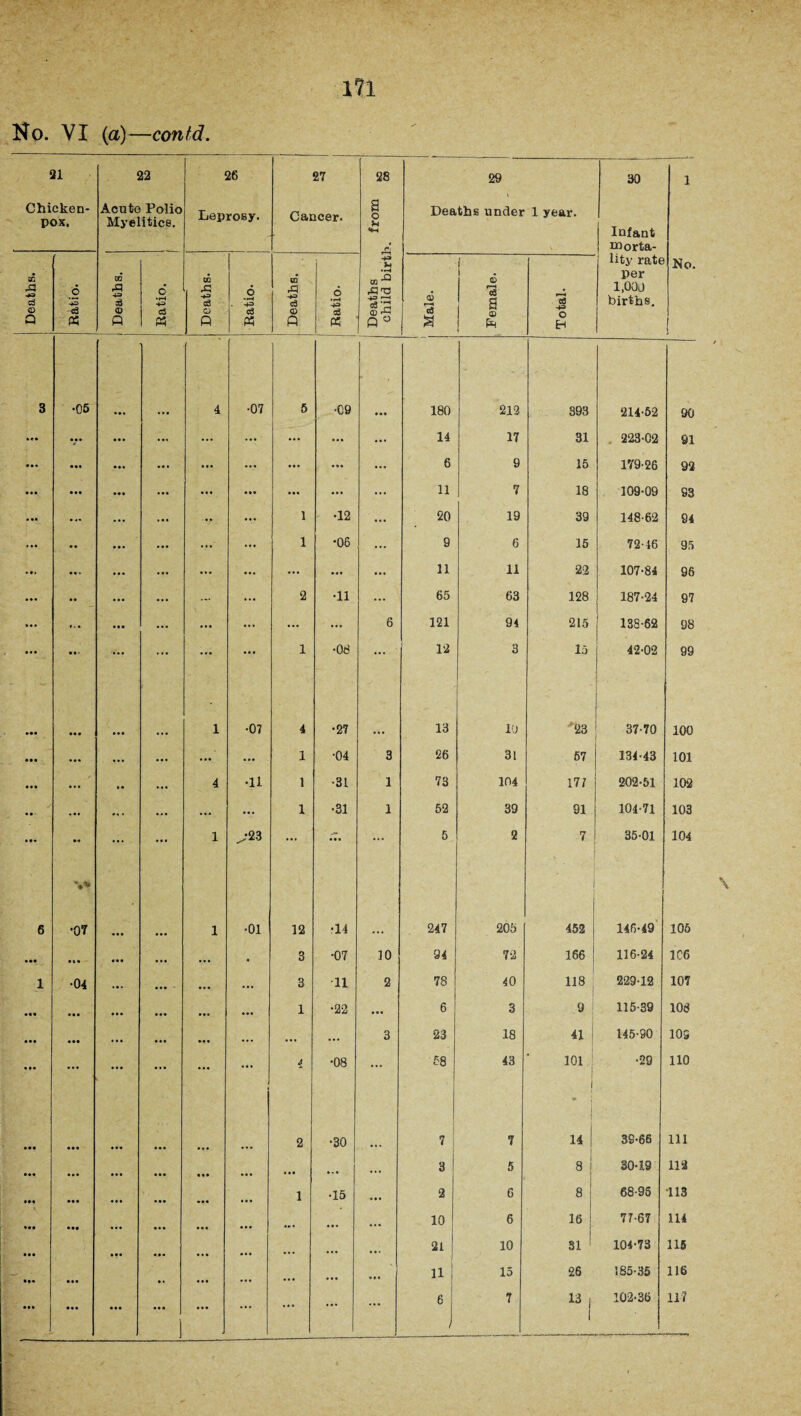 Deaths. Ho. VI (a)—contd. 21 Chicken- pox. o -c3 a 22 Myelitice. w A <D Q d « •05 ■07 •04 26 Leprosy. 27 Cancer. Deaths from child birth. °o 29 V Deaths under 1 year. 30 Infant morta¬ lity rate per 1,000 births. 1 No. ! Deaths. Ratio. Deaths. Ratio- Male. Female. Total. 4 •07 6 •09 180 212 393 214-52 90 ... ... ... ... ... 14 17 31 223-02 91 ... ... ... ... 6 9 15 179-26 92 ... ... ... 11 7 18 109-09 S3 •v ... 1 •12 ... 20 19 39 148-62 94 ... 1 •06 ... 9 6 15 72-46 95 ... ... ... 11 11 22 107-84 96 ... 2 •11 ... 65 63 128 187-24 97 ... ... ... 6 121 94 215 138-62 98 ... ... 1 •08 ... 12 3 15 42-02 99 1 •07 4 •27 13 10 23 37-70 100 ... ... 1 •04 3 26 31 57 134-43 101 4 •11 1 •31 1 73 104 177 202-51 102 ... ... 1 •31 1 52 39 91 104-71 103 1 ^23 ... ... 5 2 7 35-01 104 1 •01 12 •14 247 205 452 146-49 105 ... * ... ... 3 11 2 78 40 118 229-12 107 1 •22 ... 6 3 9 115-39 108 ... ... ... 3 23 18 41 145-90 103 ... •08 ... 58 43 101 1 ■29 110 2 •80 * . • ... ... 3 5 8 30-19 112 1 •15 ... 2 6 8 68-95 113 ... ... 10 6 16 77-67 114 ... ... 21 10 31 ' 104-73 115 ... ... 11 15 26 185-35 116 ... ... ... ... 6 ? 131 102-36 117 \