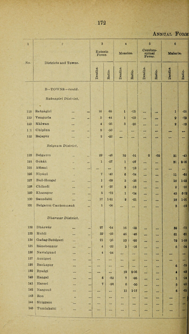 Annual Form 1 No- ' 2 Districts and Towns. 3 Enteric Fever. 4 Measles. 5 Cerebro¬ spinal Fever. 6 Malaria. Deaths. .2 +3 P3 Deaths. Ratio. -- Deaths. Ratio. Deaths. 6 • rH 43 c3 « B—TOWNS— contd. 1 I Ratnagiri District, | 118 Ratnagiri 16 •88 1 •05 ... . ». 1 •05 119 Vengurla ... ... 6 •44 1 •09 ... 9 •79 120 Mai wan 4 •26 3 •20 ... ... 2 •13 i:i Chiplun 8 •50 ... ... ... • •• IM 128 Rajapur 2 •22 ... j ... ... ... ... 1 Belgaum District. v A 1 123 ! Belgaum 29 • 46 32 •51 2 •03 31 •49 124 Gok&k 1 •07 1 •07 ... ... 31 2-16 125 Athani ... IM o T3 ... ... ... 126 Nipani 7 •40 6 •34 11 •62 127 Bail-Hongal 1 •09 3 •26 ... 18 1-53 128 Chikodi 4 •37 2 •18 • •• 2 •18 129 Khanapur 5 •72 1 •14 ... ... 45 6-52 130 Saundatti 17 1-81 2 •21 ... 18 1-91 131 Belgaum Cantonment 1 •06 ... ... ... 3 •19 Dliarwar District. 132 Dharwar 27 •64 16 •32 ... 38 •75 133 Hubli 39 •35 46 •46 • •• ... 81 •81 134 Gadag-Bettigeri 21 •36 53 •90 . • • ... 72 1-22 135 R&nebennur 4 •22 3 •16 6 •34 136 Nawalgund 4 •64 ... ... ... ««• 137 Annigeri ... ... ... ... ... ... ... 138 Bankapur ... ... ... ... ... 6 •79 139 Byadgi ... 19 2-06 4 •43 140 Hangal 6 •82 7 •95 ... 1 •14 141 Haveri 7 •58 6 •50 5 •42 142 Nargund ... 11 1-17 ... ... 6 •63 143 Ron ... ... ... • •• ... 144 Sbiggaon —... ... ... ... ... ... ... 146 Tuminkatti ... ... • » . ... •.- \ 1