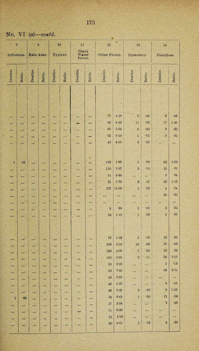 No. VI (a)—contd. 7 Influenza. 8 Kala Azar. 10 Typhus. 11 1 Black Water Fever. 12 Other Fevers. 13 Dysentery. 14 Diarrhoea. Deaths. Ratio* Deaths. Ratio. Deaths. Ratio. Deaths. • o c3 Ph Deaths. Ratio. Deaths. Ratio. j Deaths. Ratio. I 77 ! 4-18 8 . •44 9 •49 ... ... ... ... • H • »i 48 4-23 11 •99 17 1-48 ... ••• ... ... ... ... • • . 85 5-64 6 •40 3 •20 • • • 1 ... ... in 05 4-10 1 •01 8 •50 • •• ... ... ... ... ... ... • •• 42 4-55 3 •31 ... 1 •01 ... *•« 123 1-96 5 •08 64 1-02 • •• • •• • •• • •• 110 7-67 2 •14 10 •70 ... • •• ... 51 3-44 ... ... 5 •34 • • • ... • •• ... 31 1-76 3 •17 20 1-13 • •• ... 187 11-66 1 •09 4 •34 ... ... ... ... ' ... 10 •92 ... ... ... ... ... ... ~ • •• ... 5 •53 5 •53 3 •32 ... ... ... ... ... ... ... 22 1-12 1 •06 1 •06 • •• lit ... • •• 77 1-53 8 •16 13 •26 • • • • • • • • • ... 309 3-08 66 •56 28 •28 i • •• 236 4-00 1 •02 19 •32 ... « M 100 5-60 2 •11 38 2-13 « • • ... 22 2*96 ... 1 •13 * • • «•» ... 62 7-30 ... 23 2-71 • • • 42 5-55 ... ... ... ... • • • ... • . . 46 499 ... • v 4 •43 46 6-27 3 •40 9 1-23 ••• ••• ... ... ... 1 •08 ... ... 29 6-43 1 •08 11 •92 ... • •• 37 3-94 ... ... 9 •96 • •• • • • ... ... Ill ... 51 6-32 ... ... ... ... • • • • • • ... 11 1-83 ... ..i ... ... 30 5-51 1 •18 2 •38 • • • • ••