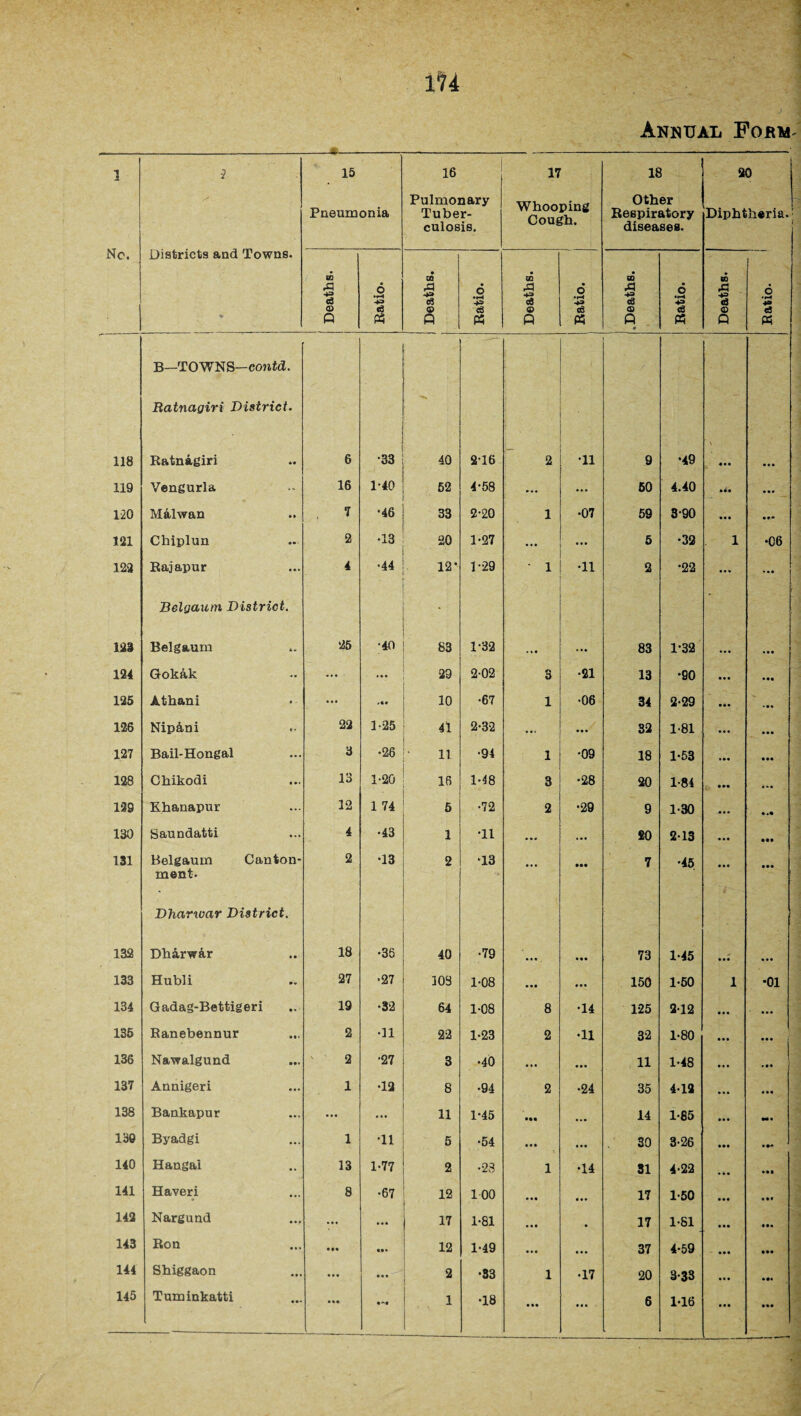 -a. 1 •2 15 Pneumonia 16 Pulmonary Tuber¬ culosis. 17 Whooping Cough. 18 Other Respiratory diseases. 20 Diphtheria. No. Districts and Towns. * Deaths. Ratio. Deaths. Ratio. Deaths. 6 •i-* 08 « .Deaths. i Ratio. Deaths. 6 •H •*» a « 118 B—TOWNS—conid. Ratnagiri District. Ratnagiri 6 •33 40 2-16 2 ' ■ i ■ *11 . 9 •49 • •• ... 119 Vengurla 16 1-40 52 ' 4-58 ... ... 50 4.40 ... 120 Malwan 7 •46 33 2-20 1 •07 59 3-90 ... • *» 121 Chiplun 2 •13 20 1-27 ... ... 5 •32 1 •06 122 Rajapur 4 •44 12* 1-29 • 1 •11 2 •22 ... ... 123 Belgaum District. Belgaum 25 •40 83 1-32 83 1-32 124 Gokak ... ••• 29 2-02 3 •21 13 •90 ... 125 Athani ... /« 10 •67 1 •06 34 2-29 126 Nip&ni 22 1-25 41 2-32 ... ... 32 1-81 ... 127 Bail-Hongal 3 •26 11 •94 1 •09 18 1-53 128 Chikodi 13 1-20 16 1-48 3 •28 20 1-84 ... 139 Khanapur 12 1 74 5 •72 2 •29 9 1-30 130 Saundatti 4 •43 1 T1 ... ... £0 213 131 Belgaum Canton- 2 •13 2 •13 7 •45 132 inent. Dharwar District. Dharwar 18 •35 40 •79 .... • •• 73 1-45 133 Hubli 27 •27 103 1-08 ... • • • 150 1-50 1 •01 134 Gadag-Bettigeri 19 •32 64 1-08 8 •14 125 2-12 • •• ... 135 Ranebennur 2 •11 22 1-23 2 •11 32 1-80 ... • •• 136 Nawalgund 2 •27 3 •40 ... ... 11 1-48 ... » •• 137 Annigeri 1 •12 8 •94 2 •24 35 4-12 ... 138 Bankapur ... ... 11 1-45 Ml ... 14 1-85 • • • M • 139 Byadgi 1 •11 5 •54 . . » ... 30 3-26 • •• • »* 140 Hangal 13 1*77 2 •28 1 •14 31 4-22 • 4 • Ml 141 Haveri 8 •67 12 100 • •• • • • 17 1-50 • •• »•* 142 Nargund ... • • • 17 1-81 • • • • 17 1-81 • •• M. 143 Ron • »« 12 1-49 • • • ... 37 4-59 • •• • •• 144 Shiggaon ... • •• 2 •33 1 •17 20 3-33 • #. 145 Tuminkatti ... • • • ... • ••