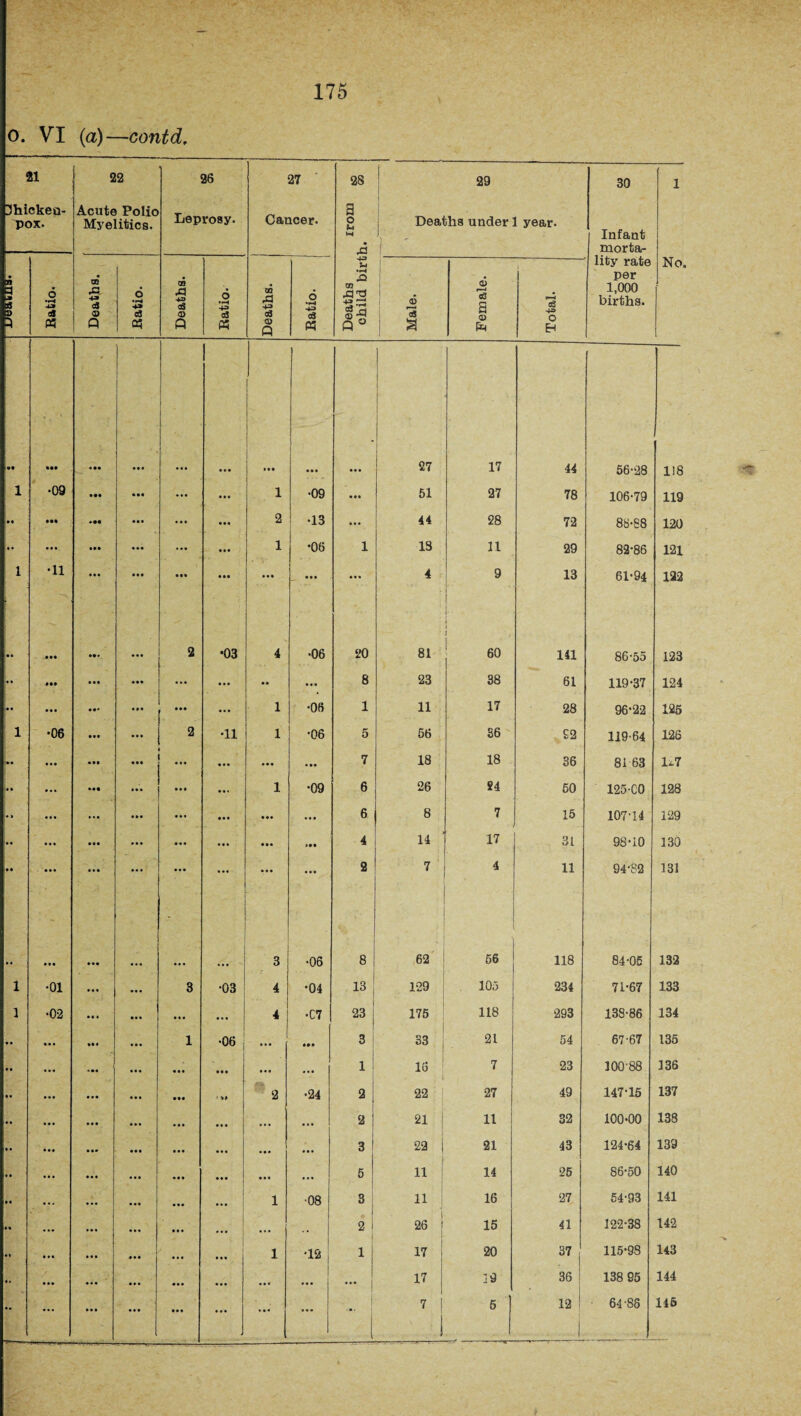 o. VI (a)—contd, 21 Chicken- pox. 22 Acute Polio Myelitics. 26 Leprosy. 27 Cancer. 28 a s w & ! 29 Deaths under 1 year. 30 Infant morta- 1 an 3 3 » 6 •H •a at P3 W A 43 <3 © Q 6 43 <& Deaths. 6 • •H aJ « Deaths. 6 •H 4-3 <3 Deaths child birt Male. Female. Total. lity rate per 1,000 births. No. t »« • •• ••• i i • • 1 • ! 27 17 44 56-28 118 1 •09 Ml ... 1 •09 51 27 78 106-79 119 • • Ml Ml 2 •13 ... 44 28 72 83-68 120 • • ... III • • • • • • 1 •06 1 19 11 29 82*86 121 1 •11 ... ... • •• ... - ••• ... 4 9 13 61-94 122 • • • •• 2 •03 4 •06 20 81 1 60 141 86-55 123 •• Ml ... ... • • ... 8 23 38 61 119-37 124 •• ... ... 1 •06 1 11 17 28 96-22 125 1 •06 2 •11 1 •06 5 56 36 £2 119-64 126 - ... ... ... ... • •• 7 18 18 36 81 63 U7 • • ... • •• ... ... 1 •09 6 26 24 50 125-C0 128 * » ... ... ... • •• ... 6 8 7 15 107-14 129 .. ... ... ... 4 H 17 31 98-10 130 • • ••• • • • • •• 2 7 4 11 94-62 131 • •• 3 •06 • 8 62 56 118 84-05 132 1 •01 ... ... 3 •03 4 •04 18 129 105 234 71-67 133 1 •02 • •• 4 •C7 23 175 118 293 138-86 134 • • ... 1 •06 | ... «M 3 33 21 54 67-67 135 •• ... • M ... ... 1 16 7 23 10088 336 • • ... • •• 2 •24 2 22 27 49 147-15 137 ... ... ... ... • • • ... ... 2 21 11 32 100-00 138 • • ... • • • ... ... 3 22 21 43 124-64 139 ... ... • • • ... ... ... 5 11 14 25 86-50 140 ... • •• j 1 •08 3 11 16 27 54-93 141 ♦ » ,,, • •• I ... _ , 2 26 15 41 122-38 142 ... ... 1 •1*| 1 17 20 37 115-98 143 ... ... ... ... ... ... ... 17 19 36 138 95 144 • a ... ... ... • •• ... ... ... 7 i 5 12 1 64 88 146