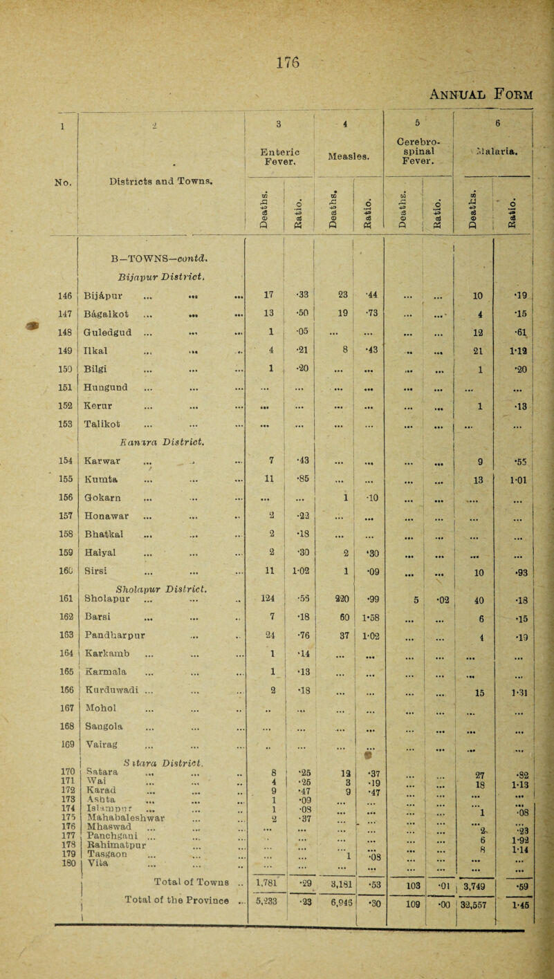1 0 3 1 4 5 6 • Enteric Fever. Measles. Cerebro¬ spinal Fever. Malaria. No. | | Districts and Towns. 02 rQ 4^ d CD Q 6 +3 cd « • CG rC 43 d CD Q o • H 4» cS « j . 1 w ; 1 < | 4= d ! o Q 1 M l c •r-* d £ . I 03 4-1 3 <D « ! ' d 4» d 03 B-TOWNS—contd. i • Bijapur District, j . 146 Bij&pur ... Ml 17 •33 23 •44 ... ... 10 •19 147 Bagalkot ... ... 13 1 •50 19 •73 ... • ••% 4 T5 148 Guledgud ... ID 1 •05 ... ... 12 •61 149 Ilkal ... - • « 4 i •21 8 , •43 ■ •« Ml 21 1-12 159 Bilgi ... 1 •20 ... ... 1 •20 151 Hungund ... ... • ... Ml ... ... 152 Kerur ... • •• ... ••• 1 ... 1 •13 153 Talikot ... • •• ... ... ... ... 1 ... ... Eanira District. 154 Karwar t ... 7 •43 ••• • •• ... 9 •55 ; 155 Kumta ... 11 •85 ... ... ... 13 1-01 t 156 Gokarn ... ... ... ... 1 •10 • •• • ••• . • . 157 Honawar •• 2 •23 ... . »• ... ... 158 Bhatkal ... 2 •18 ... ... ... ... ... 159 Halyal ... 2 •30 2 ‘30 Ml «*• ... 160 Sirsi ... 11 1-02 1 •09 • •• • •• 10 •93 161 Sholapur District. Sholapur . , 124 •55 220 •99 5 •02 40 •18 162 Barsi •• 7 •18 60 1-58 ... ... 6 •15 153 Pandkarpur •• 24 •76 37 1-02 ... ... 4 •19 164 Karkamb ... 1 •14 ... • •• ... ... ... ... 165 Karmala ... 1 •13 ... ... ... • M ... 166 Kurduwadi ... 2 •18 ... ... 15 1*31 167 Mohol .. ... ... ... 168 Saugola ... ... ... i . • . ... »»• ... 169 170 171 172 173 174 175 176 177 178 179 180 Vairag S’ itara District, Satara ... Wai Karad Asbta Islam pu r Mahabaleshwar Mhaswad Panchgani ... Rahimatpur Tasgaon Vita 8 4 9 1 1 2 •25 ■25 •47 •09 •03 •37 i 12 3 9 l • •37 •19 •47 ’•08 ... ... ... ... ... i 27 18 ”’l *2> 6 8 ... ... ... •82 ! M3| Ml •08 ’•23 1-92 1-14 • •• Total of Towns •• 1,781 •29 3,181 •53 103 •01 j 3,749 •59 Total of the Province 1 l 109 •00 [ 32,557 1-45