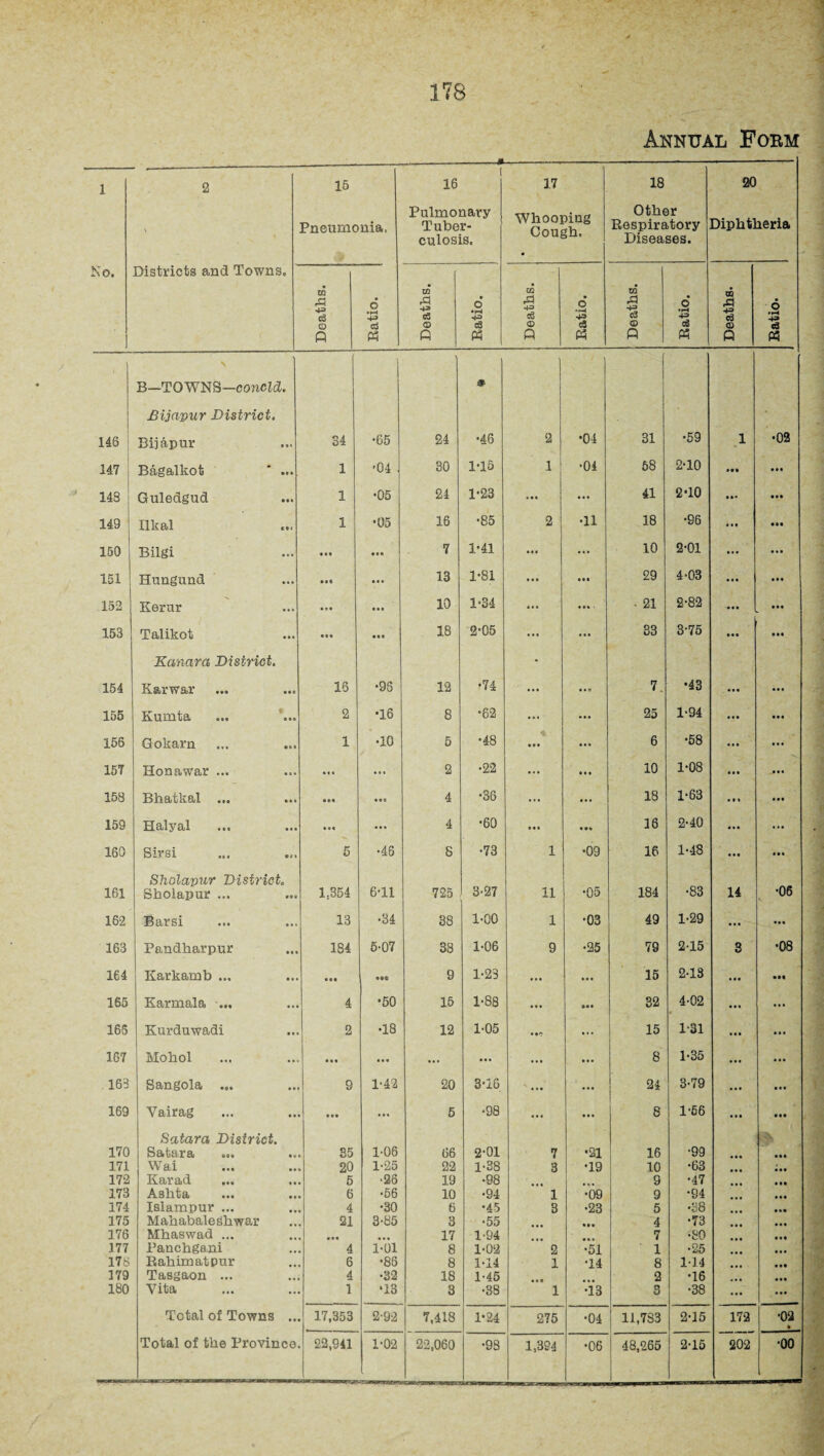 Annual Form 1 2 15 16 —- [ 17 18 20 \ Pneumonia, Pulmonary Tuber¬ culosis. Whooping Cough. • Other Respiratory Diseases. Diphtheria No. Districts and Towns, m A 43 c3 CD 0 6 ■43 a « EG r3 cS © Q o c3 P3 EG rd 4=> c6 © Q o' cS P3 EG A 43 C3 © P o* •rH 43 eg « ED rd 43 © Q 6 43 eg M / , B—TOWNS—concld. • Bijavur District. • 146 Bijapur 34 '65 24 •46 2 •04 31 •59 i • •02 147 Bagalkofc ' ... 1 ■04 ■ 30 1-15 1 •04 58 2-10 in • •• 148 Guledgud 1 •05 24 1-23 ... 41 2-10 ... m 149 Ilkal 1 •05 16 •85 2 •11 18 •96 ... in 150 Bilgi • • « 7 1-41 10 2-01 ... 151 Hungund • •0 CCS 13 1-81 ... 29 4’03 ... . • • 152 Kerur CCS 10 1-34 i * • ♦ • • 21 2-82 ... ••• 153 Talikot • I« 18 2-05 ... ... 33 3'75 ... • •• Kanara District. • 154 K&rwsir mc 16 •96 12 •74 7. •43 ... ... 155 ••• in 2 •16 8 •62 ... ... 25 1-94 ... • •• 156 Gokarn 1 •10 5 •48 • • c ... 6 •58 ... 157 Honawar ... ... ... 2 •22 ... ... 10 1-08 ... JM 158 Bhatkal ... Hi • •9 4 •36 ... 18 1‘63 • • I 159 Halyal • •• ... 4 •60 lie 16 2-40 ... 160 Sim 5 •46 S •73 1 •09 16 1-48 . • • • •• 161 Sholapur District. Sholapur ... 1.354 6T1 725 3'27 11 •05 184 •83 14 •06 162 Barsi 13 •34 38 1-00 1 •03 49 1-29 ... ... 163 Pandharpur 184 5-07 38 1-06 9 •25 79 2-15 S •08 164 Karkamb ... • •• im 9 1-23 ... ... 15 2-13 ... • tl 165 Karmala ... 4 •50 15 1-88 ... in 32 4-02 ... ... 165 Kurduwadi 2 •18 12 1-05 ... 15 1'Dl ... ... 167 Mohol • • • CSC ... ... ... 8 1-35 ... ... 163 Sangola ... 9 1-42 20 3-16 x ... ... 24 3-79 ... • •• 169 Vairag • CO ... 5 •98 ... ... 8 1-56 • ii • • • 170 171 172 173 174 175 176 177 178 179 180 Satara District. Satara ... Wai Karad ... Aslita Islampur ... M ah abate Sh war Mbaswad ... Pancbgani Rahimatpur Tasgaon ... Vita 35 20 5 6 4 21 • •• 4 6 4 1 1-06 1-25 •26 •56 •30 3-85 1-01 •86 •32 ‘13 66 22 19 10 6 3 17 8 8 18 3 2-01 1-38 •98 •94 •45 •55 1-94 1-02 1-14 1-45 •38 7 3 1 3 2 1 • • • 1 •21 •19 •09 •23 in • • . •51 T4 •13 16 10 9 9 5 4 7 1 8 2 3 •99 •63 •47 •94 •38 •73 •so •25 1-14 •16 •38 ... • •• ... • •• ... • •• ... • « • ... • •• Total of Towns ... 17,353 2-92 7,418 . . .. 1*24 275 •04 11,783 2-15 172 •02 • Total of tbe Province 22,941 1-02 22,060 •98 1,394 •06 48,265 2-15 202 •00