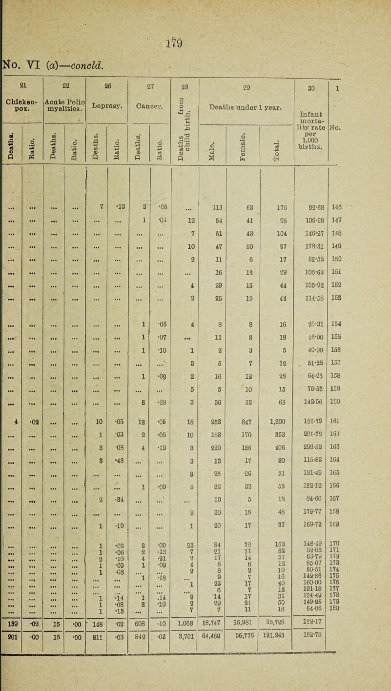 No. VI (a) —conoid. 21 22 26 27 28 29 30 1 Chicken- pox. Acute Polio myelities. • Leprosy. Cancer. a o ^ . '“A 43 u Deaths under 1 year. Infant morta- Deaths. d •pH d M 05 & •+=> d © ft d ■.H cS P3 CD c3 © P 6 •pH 43 s3 Ph CD A 43 c3 © p d • pH 43 d « •rH eg O <D ft c d S « © r-H 03 a © P !-< cS 43 o EH lity rate per 1,000 births. No. •»• • 0* • 0 0 • • I 7 •13 3 •06 113 63 176 i 92-68 146 i«i • 0 0 • •0 • • 0 • • • ... 1 •04 12 54 41 95 106-S8 147 • • • • 00 • 00 • • • • 0 0 ... ... ... 7 6.1 43 104 146-27 148 • » • • 00 o*o 000 ... • •• • •• • o . 10 47 50 97 178-31 149 a a a • Of • • 0 • •0 • 00 • 0 • ... • . . 2 11 6 17 82-52 150 • 00 000 • 0* • • • • 0 • ... ... 16 13 29 105-62 151 t ••• Ml ... • • 0 ... ... ... ... 4 29 15 44 105*92 152 • •• • •• • 00 • 0 0 ... ... ... ... 2 25 19 44 114-58 153 *»• • •• • 10 • • 0 • • • 1 ■06 4 8 8 16 25-31 154 • •• • •• • 0 0 ... • v • •0 1 •07 Ml 11 8 19 46-00 155 ait • 00 ... • •• •00* ... 1 ■10 1 2 3 5 40-99 156 ill 100 000 • 0 • ... • •0 000 - 3 5 7 12 . 51-28 157 .00 0 • • ... • 11 • • • 1 •09 2 16 12 28 64-23 158 • •• ... • • 0 • 00 .1. • •• • • 0 ... 5 5 10 15 76-53 159 ••• • 0# • 00 ... • 00 • • 0 3 •28 3 36 32 63 142-56 160 4 •02 • 00 10 •05 12 •05 18 953 847 1,800 186-79 161 • •• • ii a a a ... 1 •03 2 •05 io 183 170 353 201-72 162 • •• • 00 000 • • • 3 •08 4 •19 3 220 186 406 298-53 163 Ml ■ o a • 00 3 •43 ... ... 3 13 17 30 115-83 164 Ml ... • 0* ... ... ... »•• ... 3 25 26 51 181-49 165 • • • ••• • 0 • • • • • •• • 00 1 •09 5 23 32 55 182-12 166 • •• IM • • 0 • 0 0 2 •34 ... ... ... 10 5 15 84-66 167 • •• • • a • • 0 • •• 0*0 ... ... ... 2 30 18 48 179-77 168 • •• • 00 • 0 0 0 • • 1 •19 ... 0.0 1 20 17 37 169-72 169 f Mi • •• • •• Ml • • • • • • at* • • • • •• • 01 • 00 • 00 • • 0 • • 0 •M • 00 • 00 0 0 0 • • • • 0 0 ■ 0 0 • 00 • 1 0 • 0 0 • 0 0 • 00 0 0 0 IM 0 • • • • 0 0 0 0 • •0 • •0 1 1 2 1 1 ”’l 1 1 •03 •06 •10 •09 •08 0.0 • • • ■14 ‘08 •13 3 2 4 1 ”‘l • • • l 2 *•• •09 •13 •21 •09 •18 0 . . a . . .14 •10 23 7 2 4 2 a *o 1 a . o 2 2 7 84 21 17 6 8 9 23 6 '14 29 7 78 11 14 6 2 7 17 7 17 21 11 162 32 31 12 10 16 40 13 31 50 18 148- 49 52-03 63- 79 85-07 60-51 142-85 160-00 191-18 124-49 149- 25 64- 06 170 171 172 173 174 175 176 177 178 179 180 139 •02 15 •00 ' 148 •02 608 •10 1,068 18,747 16,981 35,728 182-17 201 •00 15 •00 811 •03 842 •03 3,701 64,469 66,776 121,245 162-78 ••