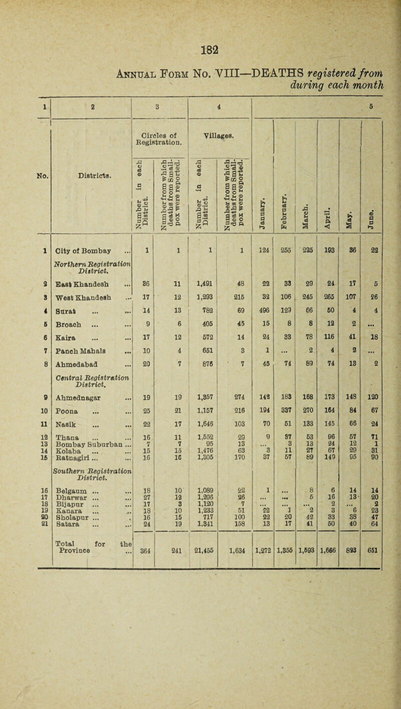 Annual Form No. YIII—DEATHS registered from during each month 1 2 3 4 5 No. Districts. • : i Circles of Registration. Villages. January, February. March. April. May. 1 June. Number in each District. Number from which deaths from Small¬ pox were reported. Number in each District. Number from which deaths from Small-: pox were reported.! 1 1 City of Bombay 1 1 1 1 124 255 225 193 36 22 Northern Registration District. 2 East Khandesh c • • 36 11 1,491 48 22 33 29 24 17 5 3 West Khandesh • •• 17 12 1,293 215 32 106 245 265 107 26 4 Surat 9»* 14 13 782 69 496 129 66 50 4 4 5 Broach • • • 9 6 405 45 15 8 8 12 2 • • • 6 Kaira • •• 17 12 572 14 24 33 78 116 41 18 7 Panch Mahals • •• 10 4 651 3 1 2 4 2 ... 8 Ahmedabad ... 20 7 876 7 45 74 89 74 13 2 Central Registration District. 9 Ahmednagar ... 19 19 1,357 274 142 183 168 173 148 120 10 Poona 25 21 1,157 216 194 337 270 164 84 67 11 Nasik ... 22 17 1,646 103 70 51 133 145 65 24 12 Thana 16 11 1,552 29 9 87 53 96 57 71 13 Bombay Suburban ... 7 7 95 13 • • • 3 13 24 12 1 14 Kolaba 15 15 1,476 63 3 11 27 67 29 31 16 Ratnagiri ... ... 16 16 1,305 170 37 57 89 149 95 90 Southern Registration District. 16 Belgaum ... 18 10 1,089 22 1 • • • 8 6 14 14 17 Dharwar ... • • • 27 12 1,296 26 5 16 13- 20 18 Bijapur ... • •• 17 3 1,120 7 ... ... • •• 2 ... 2 19 Kanara 18 10 1,233 51 22 2 2 3 6 23 30 Sholapur ... < 16 15 717 100 22 20 42 33 38 47 21 Satara ... 24 19 1,341 158 13 17 41 50 40 64 Total for the Province • •• 364 241 21,455 1,634 1,272 1,355 1,693 1,666 823 651