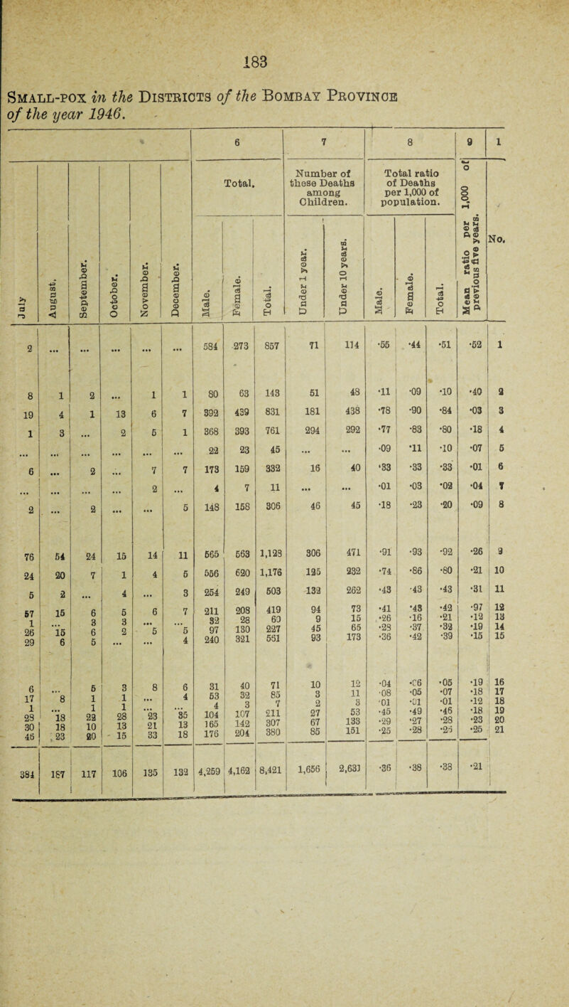 » / ■ ✓ 183 Small-pox in the Districts of the Bombay Province of the year 1946. % 6 7 —*--—-- 8 9 1 Total. Number of these Deaths among Children. Total ratio of Deaths per 1,000 of population. tu O O O O *4 1 • 02 u . CQ © d Pi © to 0 2 No. July 43 tn P ■an P < Jh <X> rO a +3 A <u 01 u <D ,0 O 4= o O • 54 © X! ■ a © > o 55 • 54 © & a © © © A £ a ! £ a a © A O EH c3 O S* rH ?4 © •3 a D © 0 tH U <D fl £> £ o3 S'. £ a © fa pH c3 43 O Eh .2 t 40 2 © p 0 0 ► a © © >H | 2 • •• ••• ... • •• 584 273 857 71 114 •55 >7 1 •44 •51 •52 1 8 1 2 •• • 1 1 80 63 143 51 48 •11 •09 •10 •40 2 19 4 1 13 6 7 392 439 831 181 438 •78 •90 •84 •03 3 1 3 ... 2 5 1 368 393 761 294 292 •77 •83 •80 •18 4 • • • • • t ... ... ... 22 23 45 ... ... •09 *11 •10 •07 5 6 • • • 2 • ♦ « 7 7 173 159 332 16 40 ‘33 •33 *33 •01 6 ... ... ... 2 4 7 11 • • • •01 •03 •02 •04 7 2 • • • 2 • ■ • • • • 5 148 158 306 46 45 ' •18 •23 •20 •09 8 78 54 24 15 14 11 665 563 1,123 306 471 •91 •93 •92 •26 3 24 20 7 1 4 5 556 620 1,176 125 232 •74 •86 •80 •21 10 5 2 4 ... 3 254 249 503 132 262 •43 •43 •43 •31 11 57 1 26 29 15 15 6 6 3 6 5 5 3 2 6 • •• 5 7 5 4 211 82 97 240 208 28 130 321 419 69 227 551 94 9 45 93 73 15 65 173 •41 •26 •23 •36 •43 •16 *37 •42 •42 •21 •32 •39 •97 •12 •19 ■15 12 13 14 15 6 17 1 23 30 48 ... 8 ... 18 18 :23 5 1 1 22 10 20 3 1 1 28 13 - 15 8 r*. ”23 21 33 6 4 ”35 13 18 31 53 4 104 165 176 40 32 3 107 142 204 71 85 7 211 307 380 Jf. 10 3 2 27 67 85 12 11 3 53 133 151 •04 ■08 '01 •45 •29 •25 •C6 •05 •01 •49 •27 •28 •05 •07 •01 •46 •28 •25 •19 •18 •12 •18 •23 •25 16 17 18 19 20 21 -N oo CO 187 117 [ 106 135 132 4,259 4,162 8,421 1,656 2,631 •36 •38 •38 •21 1 1