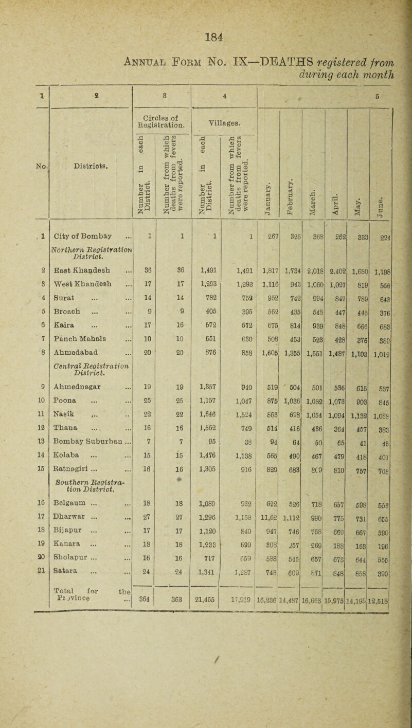 Annual Fobm No. IN—DEATHS registered from during each month 1 2 3 4 5 Circles of Registration. Villages. No. Distriots, Number in each District. Number from which deaths from fevers were reported. Number in each District. Number from which deaths from fevers were reported. January. February. March. April. cS a June. . 1 City of Bombay 1 1 1 1 267 325 368 262 333 224 Northern Registration District. 2 East Khandesh 36 36 1,491 1,491 1,817 1,734 2,018 2.402 1,680 1,198 3 West Khandesh 17 17 1,293 1,293 1,116 943 1,060 1,027 819 556 4 Surat 14 14 782 752 952 742 994 847 789 643 5 Broach 9 S 405 395 562 435 548 447 445 376 6 Kaira 17 16 572 572 675 814 939 848 666 683 7 Panch Mahals 10 10 651 630 508 453 523 428 376 380 8 Ahmedabad 20 20 876 858 1,605 1,355 1,551 1,487 1,103 1,012 Central Registration District. 9 Ahmednagar 19 19 1,357 940 519 ' 504 501 536 615 537 10 Poona 25 25 1,157 1,047 875 1,036 1,082 1,073 903 845 11 Nasik 22 22 1,646 1,524 863 638 1,054 1,094 1,132 1,088 12 Thana 16 15 1,552 749 514 416 436 364 457 383 13 Bombay Suburban ... 7 7 95 38 94 64 50 65 41 45 14 Kolaba 15 15 1,476 1,138 565 490 467 479 418 40] 15 Ratnagiri ... 16 . 16 1,305 916 829 683 8C9 810 757 708 Southern Registra¬ tion District. # 16 Belgaum ... 18 18 1.089 932 622 526 718 657 598 553 17 Dharwar ... 27 27 1,296 1,158 11,62 1,112 990 775 731 655 18 Bijapur ... 17 17 1,120 840 947 746 758 669 667 590 19 Kanara 18 18 1,233 699 sosl 257 269 188 163 196 20 Sholapur ... 16 16 717 659 588 545 657 673 644 555 21 Satara 24 24 1,341 1,287 748! 609 871 848 858 3901 Total for the Pijvince 1 364 363 21,455 17,919 i 16,236 14,487 16,663 — 15,975 14,19512,518