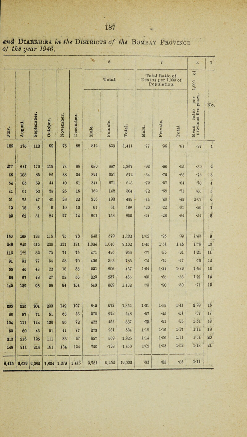 of the year 1946. 6 i 7 i 8 1 • *3 ra August. September. October, ' • u J8 a ► O & December, Total. ; Total Ratio of Deaths per 1,000 of Population. Mean ratio per 1,000 of previous five years. I 1 1 • No. ' 1 3 Female. 1 i o Eh j Male. Female. Total. 189 176 112 99 75 88 812 5S9 1,411 •77 •96 •84 •97 i 377 247 ■ 176 119 74 68 680 687 1,367 •92 •96 •95 •89 2 86 108 85 86 38 34 321 351 672 •64 •72 •68 •76 3 64 85 69 44 40 61 344 271 6i5 *72 •57 •64 •70 4 41 64 53 28 26 16 162 142 304 •72 •68 •71 •66 5 51 75 47 40 38 22 236 192 428 •44 •40 •42 2-07 6 19 18 8 9 10 13 61 61 122 •20 •22 •21 •29 7 38 62 61 24 27 14 201 158 859 •24 •23 •24 •54 8 189 168 123 115 75 78 643 579 1,22-2 1-02 •95 •99 1-43 .• A . M 9 348 249 215 239 131 171 1,084 1,048 2,13-2 1-45 1-51 1-45 1-76 10 115 122 82 70 74 75 471 485 956 •77 •85 •81 1*21 11 91 93 77 54 58 70 402 363 765 •79 •75 •77 •76 12 66 46 42 22 18 33 231 206 437 1-64 1*34 1*49 1-54 13 83 67 48 27 32 56 229 237 466 •65 •68 •66 1-21 14 145 139 08 95 94 164 543 589 1,132 *70 I i •90 •SO *71 ; 18 305 225 204 203 149 107 8:9 973 1,862 1-31 1-52 1-41 1 2-29 I 16 68 87 71 51 63 36 370 278 648 ■57 •45 •51 •87 17 104 111 144 136 95 72 422 465 887 •7© •91 •85 1-54 18 . r 50 60 45 51 44 47 273 251 534 1-18 1-16 1-17 1*14 19 213 226 125 111 83 67 657 569 1,226 1-14 1-06 l.il 1*64 20 149 211 214 181 134 124 720 *738 1,458 i*ca 1-03 1-03 1-18 1 2 r 3,435 3,639 2,089 1,804 1,379 1,416 ■ 9,751 9,252 19,003 •83 •85 •85 - i-ii i 1