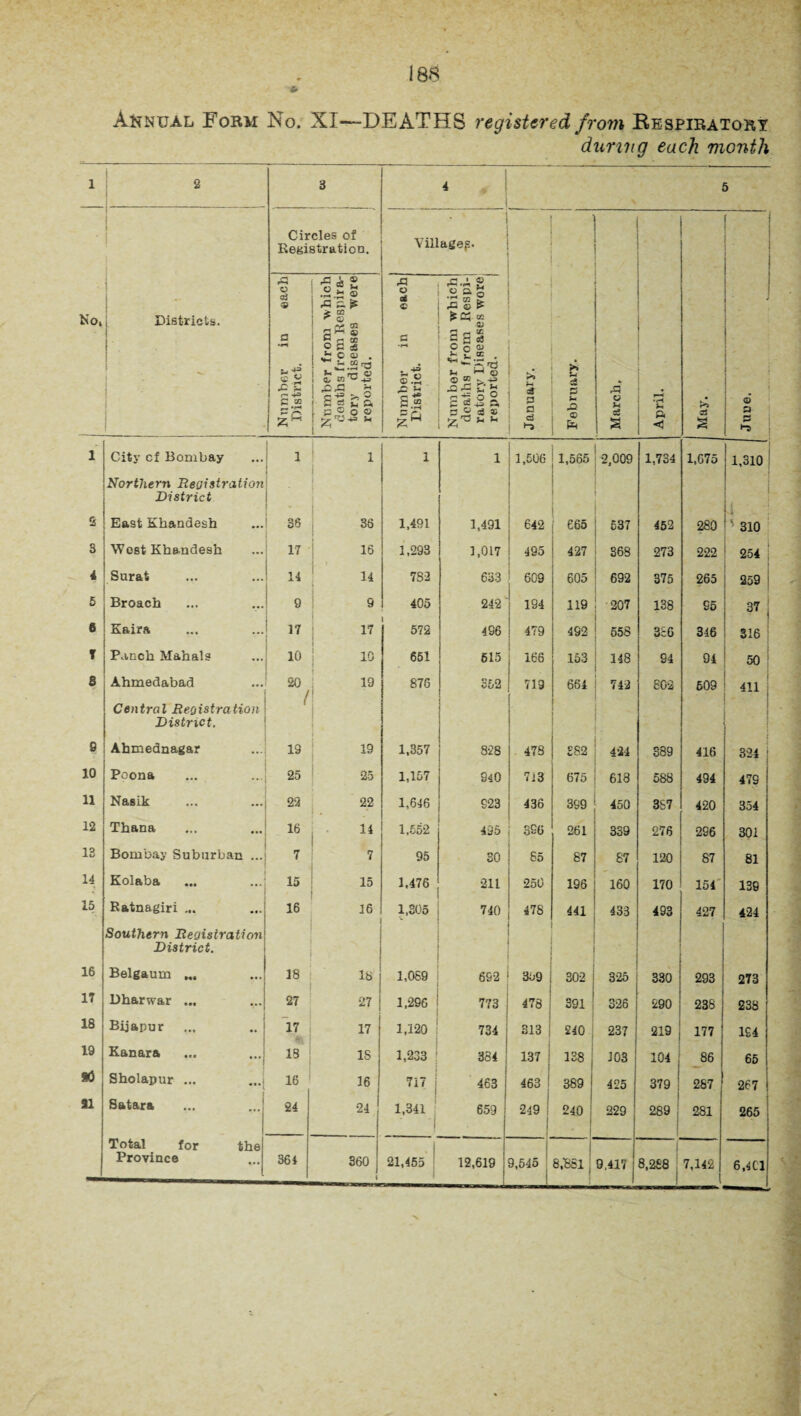 »> Aknijal Form No. XI—DEATHS registered from Bespiratory during each month 1 2 3 4 5 Circles of Registration. 1 Village^. No, Districts. l Number in each District. Number from which deaths from Respira¬ tory diseases were reported. Number in each District. Number from which deaths from Respi¬ ratory Diseases wore' reported. January. February. March, April. >> cS S ) 6 a 5 1 City cf Bombay I 1 1 i 1 1,506 1,565 2,009 1,734 1,675 1,310 Northern Registration District . 2 East Khandesh 36 38 1,491 1,491 642 665 637 452 280 ‘ 310 3 West Khandesh 17 16 1,293 3,017 495 427 368 273 222 254 j 4 Surat 14 14 752 633 609 605 692 375 265 259 £ Broach 9 9 405 242 194 119 207 138 95 37 6 Kaira 17 17 572 496 479 492 658 3c6 346 316 T Pauck Mahals 10 10 l 651 615 165 153 148 94 94 50 8 Ahmedabad 20 / 19 876 352 719 664 742 802 609 411 Central Registration District. 9 Ahmednagar 19 19 1,357 828 478 £82 424 889 416 CO 1.0 10 Poona 25 25 1,157 S40 713 675 618 588 494 479 1 11 Nasik 22 22 1,646 923 436 899 450 3S7 420 354 12 Thana 16 14 1.552 495 396 261 339 276 286 301 13 Bombay Suburban ... 7 7 95 so 85 87 87 120 87 81 14 Kolaba 15 15 1.476 211 250 196 160 170 154 139 15 Eatnagiri ... 16 16 1,305 740 478 441 433 493 427 424 Southern Registration District. 16 Belgaum ... 18 18 1,089 6S2 3o9 302 325 330 293 273 IT Dharwar ... 27 27 1,296 773 478 391 326 290 238 238 18 Bijapur ... 17 17 1,120 734 313 j £40 237 219 ; 177 194 19 Kanara ... ...j 18 IS 1,233 384 137 138 303 104 j 86 65 S0 Sholapur ... ...j 16 16 717 463 463 1 389 425 CO -3 CD 287 I 267 SI Satara 24 24 1,341 659 249 j 1 240 | 229 289 j 281 265 Total for the Province 364 360 l 21,455 12,619 9,545 | 8.881 9,417 8,288 7,142 ( 6.4C1