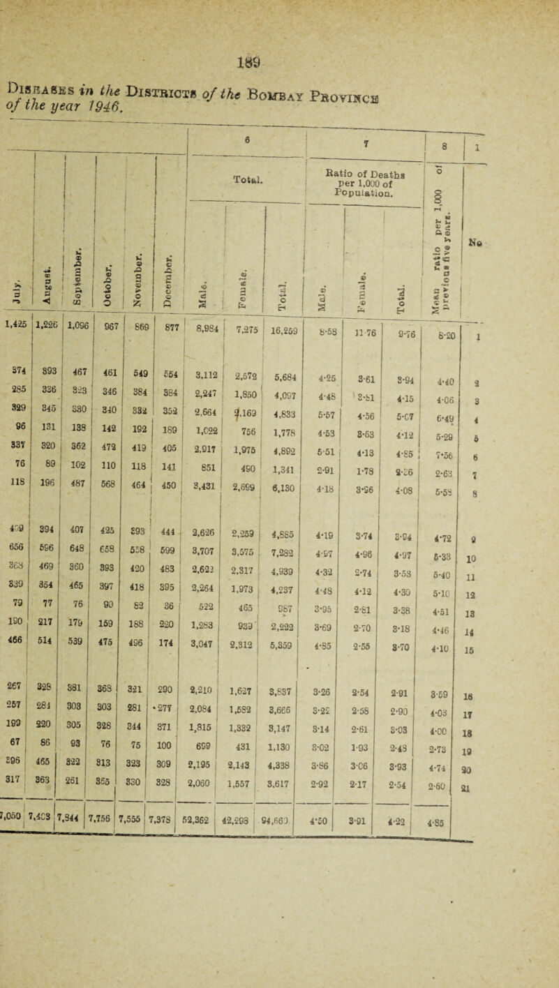 o/^r';mDlsrai018 0/the BolraAY PB0YIKCB July, August. 1 1 f j j c ! £ ~ © 1 a CO October. 1 November. December. Total Ratio of Deaths per 1,000 of Population. o o s ~ r~< 4; rf a o o 2 u ® a ■S £ » © a Ne | j *5 1 1 ! : i £ cS i 3 © 1 „ j ti | 1 1 . 1 <3 S 1 I • • =5 a ■o ! ' i o E-i 1,425 ; 1.226 1,096 967 869 877 S.9S4 ! . ( ! 7,275 j 16,259 8-58 n 76 9-76 8-20 1 374 893 467 461 549 554 3.112 | 2,572 5,684 4-25 3-61 S-S4 i 4*40 a 285 ! 336 323 | 346 384 384 2,247 1,850 4,097 4-48 1 3-81 4-15 4-06 3 329 345 330 340 332 j I 352 | 2,664 ^.163 4.833 5-57 4-56 5-C7 6-49 4 96 131 138 142 192 189 1,022 756 1,778 4-53 3-63 4-12 | 5-29 5 337 320 j 362 472 419 405 ■ 2.917 1,975 4,892 5-51 4*13 4-85 j ! 7*56 6 76 89 j 102 110 ns 141 851 4S0 1,341 2-91 1-78 2-56 2-63 1 ns 196 487 568 464 450 3,431 2,899 6,130 4-18 3*96 4-03 5*53 8 409 394 407 425 £93 444 2,626 2,259 4,685 4*19 3*74 S-94 4*72 9 656 596 648 658 558 599 3,707 3,575 7,282 4-97 4-96 4-97 6-33 10 363 469 360 383 420 483 2,622 2,317 4,939 4-32 2-74 3-53 5-40 11 S39 j 354 ] 465 397 418 i 395 | 2,264 1,973 4,237 4-48 4-1*2 4-30 5-10 12 79 77 76 90 82 j 36 522 465 987 3*95 2-81 3-28 4-51 13 ISO 217 179 159 188 220 1.283 j 933 2,222 3-69 2-70 3-18 4-46 14 466 514 539 475 496 | i 174 3,047 j 2,312 5,359 4-S5 2-55 3-70 4-10 15 •267 j 328 381 363 321 £90 ; 2,210 * 1,627 3,837 3-26 2-54 2-91 3-59 16 257 28 i i 303 303 ; 281 ‘277 ! | 2,084 1,582 3,666 3*22 2-58 2-90 4-03 17 199 220 305 328 ! 344 371 ! 1,815 1,332 3,147 3-14 2-61 S*03 4-00 IS 67 86 1 93 76 75 ! 100 699 ! 431 1,130 3-02 1-93 2-43 2-73 19 395 465 322 313 323 309 2,195 2,143 4,338 3-86 3-C6 3-93 4-74 20 317 363 261 355 330 328 j 2,060 1,557 3.617 2-92 1 2-17 2-54 j 2-60 21 7,050 7.4CS j 1,3 44 r,756 -11 , | 7,555 | 7,378 j 52,362 i . . 42,293 94,660 4-50 3-91 4-22 4-85