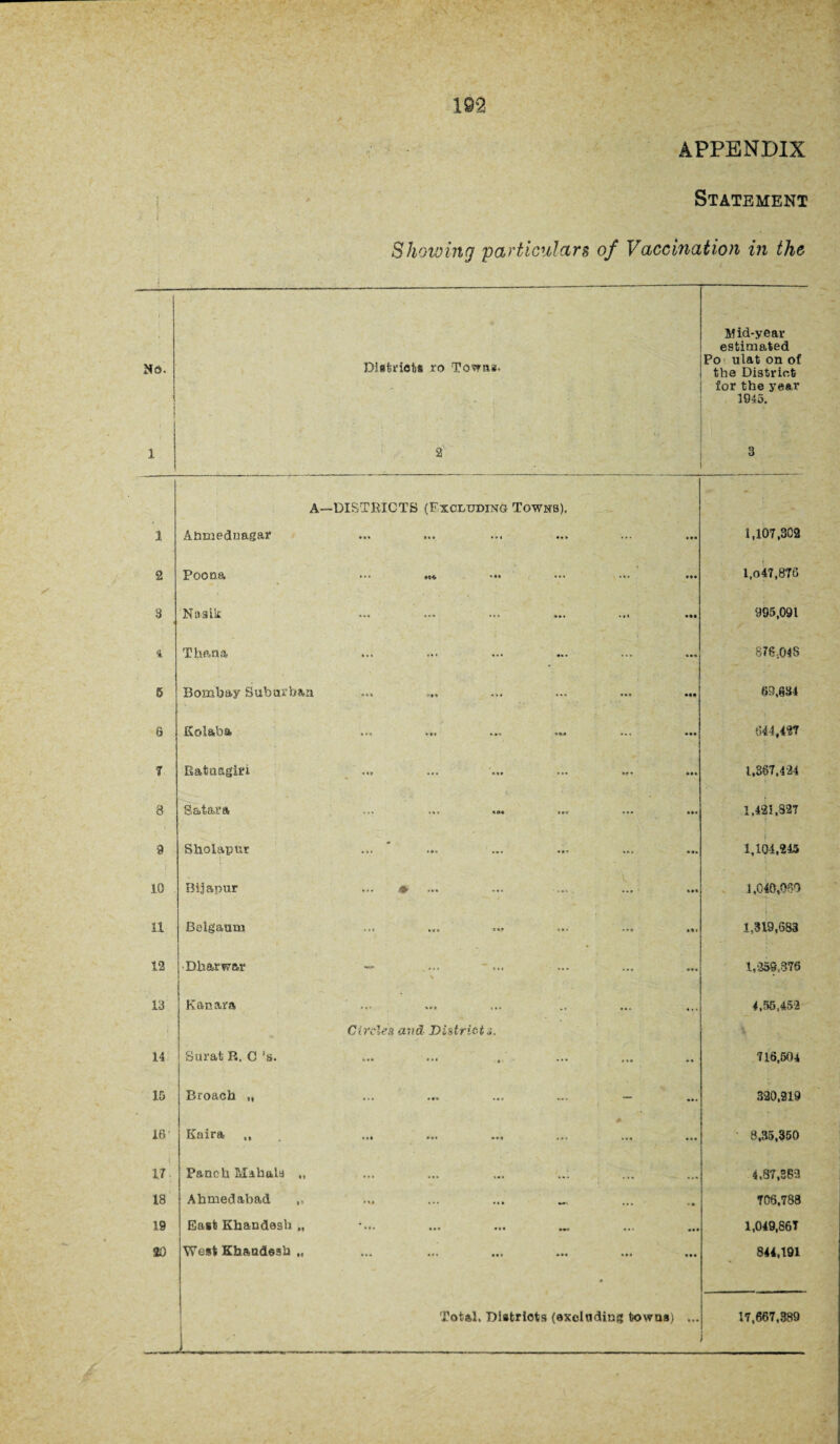 APPENDIX Statement i : • Showing particulars of Vaccination in the Ho. \ s. 1 Districts to Towns. 2 Mid-year estimated Po ulat on of the District for the year 1945. ■ r 3 1 A—DISTRICTS (Excluding Towns), Ahmednagar i, 107,302 2 POOBft •*« ’*• ••• ••• »*• 1,047,876 8 NDSii£ »*• 995,091 4 Thana 876,048 5 Bombay Suburbia 69,@84 8 KolSibo* «m »*t ••• 644,427 f Eataagiri 1.367,424 8 SSbt/S»l^A ♦»» *«*♦ »»r ••• 1,421,827 9 Sholapur 1,104,245 10 Bijapur ... * i ,040,060 11 Belgaum ... ... ... ... ... 1,319,683 12 ■Dharwar — \ 1,-259.376 13 Kanara 4.55,452 14 Circles and District*. Surat R. C ‘s. 716,504 15 Broach „ ... ... ... .... — 320,219 16- 0 Kaira. 8,35,350 IT Panch Mahals 4.87,583 18 Ahmedabad ,, ... ... ... ^ 706,788 19 East Khandesh 1,049,867 20 West Khandesh 844,191 Total. Districts (exclnding towns) ... ! ■ 17,667,389