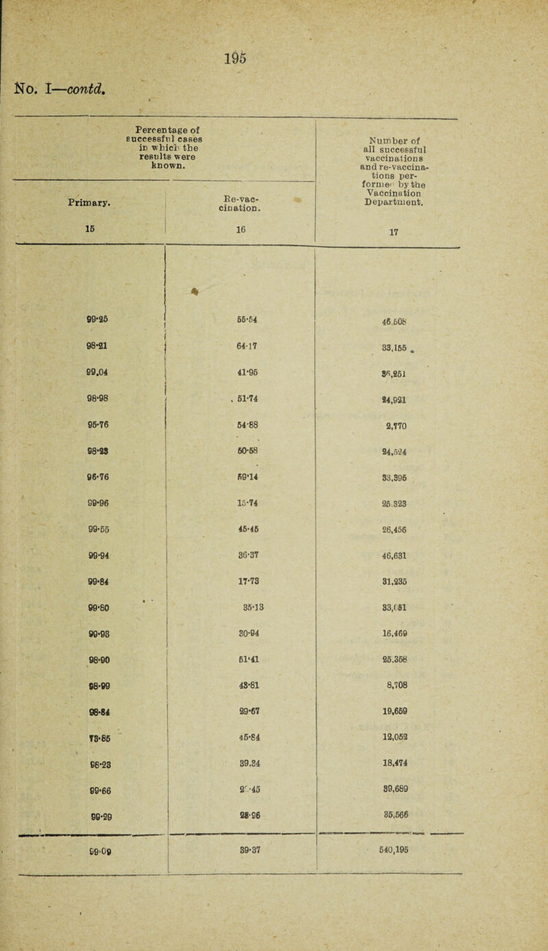 No. I—contd. Percentage of successful cases in which the results were known. Number of all successful vaccinations and re-vaccina¬ tions per¬ form e< by the Vaccination Department. 17 Primary. 15 Be-vac- cination. 16 % 99*25 65*54 46.608 1 98*21 ; [ 64-17 33,155 . | 99.04 j 41*95 35,251 98*98 1 . 51*74 24,921 95*76 54*88 2,770 98*23 50*58 34,5*24 96*76 69*14 33,396 99*96 15*74 26 323 99*55 45*46 26,456 99-94 i 36*37 46,631 99*84 17*73 31,235 99*80 35*13 33,(61 N 90*93 30*94 16,469 98*90 61*41 25,368 98*99 43*81 8,708 98*84 29*67 19,659 73*85 45*84 12,052 96*23 39.34 18,474 99*66 2r *45 39,689 99*29 4 28*96 85,566 £9*09 39*37 640,195