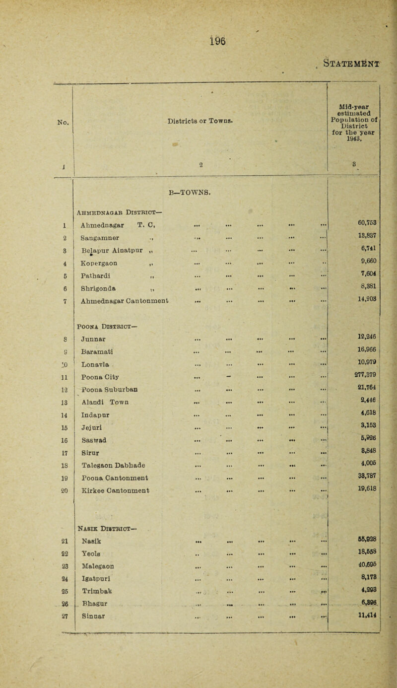 No. 1 1 2 3 4 5 6 7 8 9 10 11 12 13 14 15 16 17 18 19 20 21 22 23 24 25 26 27 196 Districts or Towns. 2 B—TOWNS. Ahmednagar District— Ahmednagar T. C, Sangamner Belapur Ainatpur „ Kopergaon „ Pathardi ,, Shrigonda „ Ahmednagar Cantonment Poona District— Junnar Baramati Lon avia Poona City Poona Suburban Alandi Town Indapur Jejuri Saswad Sirur Talegaon Dabhade Poona Cantonment Kirkee Cantonment ••• ••• I Nasik District— Nasik Yeola Malegaon Igatpuri Trimbak Bhagur Sinnar