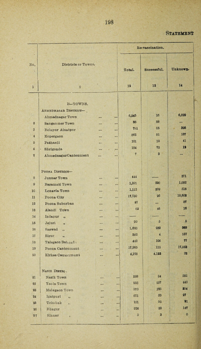 / SiATHMENi J O ' r~i 2 Re- Total. 12 •vaccination. Successful. IS Unknown* 14 B—TOWNS. ( Ahmednagar District— Ahmednagar Town • •« 6,946 16 6,829 2 Sangamner Town • • • 88 I 88 - ... 3 Belapur Ainatpnr • •• 781 | 85 398 4 Kopergaon • • • 863 51 187 5 Pathardi • • • 101 10 41 6 • Shrigonda • •• • • • 154 73 13 % Ahmednag ar C antonmen t ... 7 3 • •• Poona District— / 8 Junnar Town • • • ... 444 371 9 Baramati Town ... 1,391 290 1,092 10 Lon avia Town • • • ... 1,113 202 518 11 r Poona City ... 17,730 26 19,602 12 Poona Suburban • •• ... 87 ... 87 13 Alandi Town • • • ... 62 46 16 | 14 j Icdapur „ • •• ... • , r - - . 16 Jeiuri „ ... ... 20 - 5 6 16 Saswad ,, • •• 1,020 239 - 869 17 Sirur „ • • • 382 4 167 18 TalegaonDabaai1- • • • ... 443 106 77 19 Poona Cantonment • • t • • • 17,985 115 17,863 20 Kirkee Cantioninent »** 4,175 4,123 22 I Nasik Distri * 21 588 34 551 ! 22 Yeola Town • • • 958 207 448 23 Malegaon Town • •• 570 125 854 24 Igatpuri „ • •• , 671 59 27 26 Trimbak ,, »»• ( 191 50 91 26 Bbagur , » * » 226 33 i 147 27 Sinnar ,, % • % 5 3 0 |