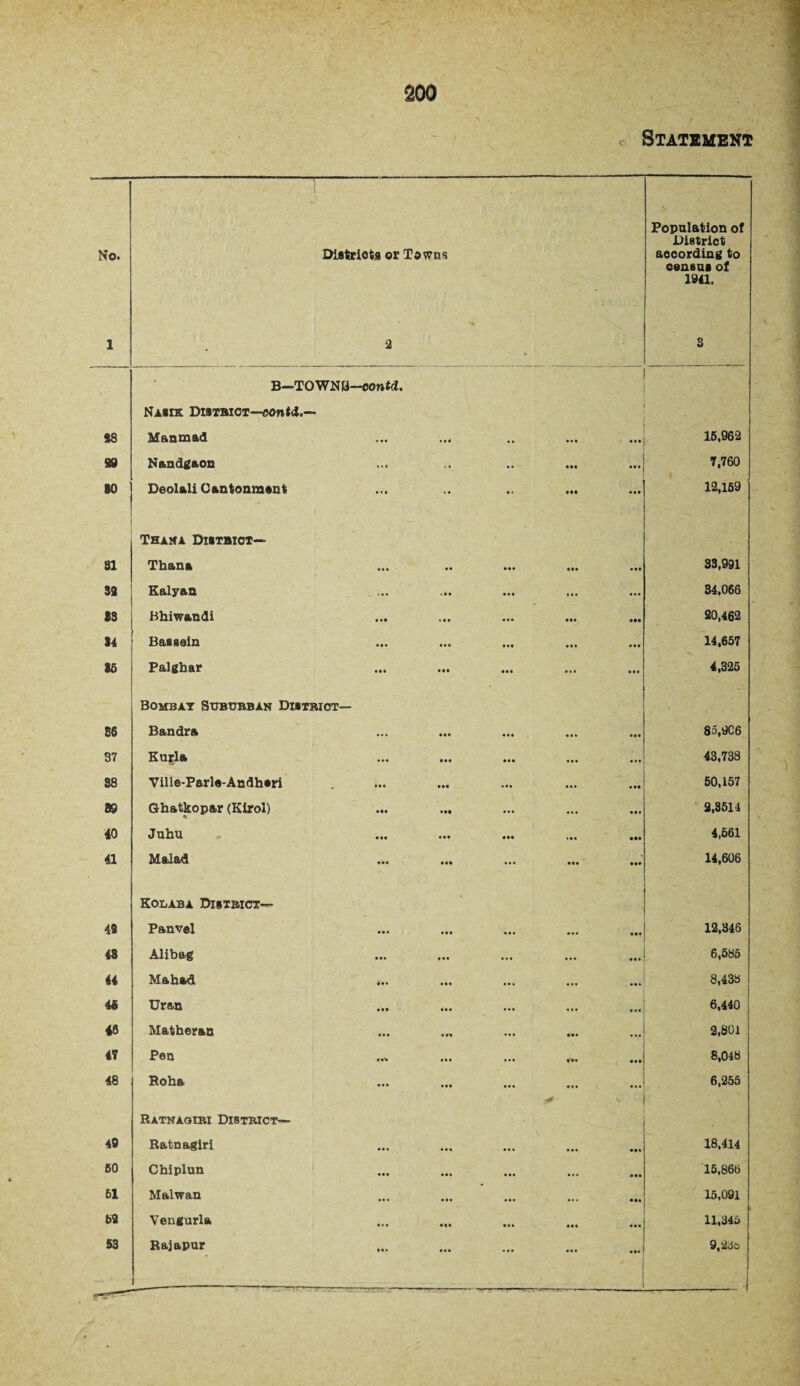 Statement No. 1 Districts or Towns 2 - Population of District according to census of 1941. 3 98 B—TOWNS—contd. Nasix Distbict—oontd.— Man mad ... 15,962 99 Na.sdga.OH .. .. - ... 7,760 80 Deolali C antonment • • •• • •• ... 12,159 81 Thana Distbict— Thana ... ... ... 33,991  Ealyan ... * • • • • • 34,066 13 Bhiwandi • •• • •• 20,462 14 Basgein • •• • . • ... 14,657 85 Palgbar • •a • • • ... • • • 4,325 85 Bombay Suburban District— Bandra ... • • • ... 85,9C6 37 Kurla • •• • •• 43,738 38 Ville-Parle-Andheri • •• • »« 50,157 89 Gbafckopar (Kirol) • at ... ... 2,3514 40 Juhu • •* • a. 4,561 41 Mai ad • •• ... ... ... 14,606 49 Kouaba District— Panvel • •• ... 12,346 48 Alibag ... ... 6,5«5 44 Mahad ... • « • 8,43b 45 Uran 6,440 46 Hatheran ... 2,801 47 Pen 8,04b 48 Roha • •• ... ... ... 6,255 40 Ratnagiri District— Ratnagiri • * » ... 18,414 60 Chiplun ... ... 15,86b 61 Malwan • • • ... • •• 15,091 b2 Vengurla • . . 11,345 S3 Rajapur • • • ... ... ... 9,23c