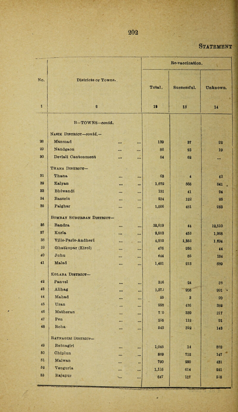 Statement Ro-vaccination. No. Districts or Towns.. Total. Successful. Unknown. 1 2 18 1 13 14 j B—TOWNS—e<?ntcl. Nasik Distriot—contd.~ m Manraad ... 139 37 22 29 Nandgaon • • • 86 23 19 30 Devlali Cantonment 84 62 • •• Thana District— 31 Thana «ii 63 4 42 32 Ealyan 1,672 566 841 , S3 Bbiwandi 131 41 24 34 Bassein 234 122 26 36 Palghar • • « 1,006 481 283 Bombay Suburban District— 36 Bandra • • • 12,619 44 12,510 87 Kurla 2,683 463 1.968 38 Ville-Parle-Andheri 4,992 1,363 1.694 39 Ghatkopar (Kirol) ... 476 266 44 40 Juhu ... 444 86 184 41 Malad ... 1,421 213 689 Kouaba District— 42 Panvel 316 24 38 43 Alibag • •• 1,379 206 991 * 44 Mahad • • • 25 S 20 46 Uran • •• 998 416 382 46 Matheran • • • 7:0 339 217 47 Pen • •• 256 112 91 48 Roha ... 643 322 143 Ratnaoiri District— 46 Ratnagiri • • * 1,046 14 8S2 50 Chiplun • •• 869 712 147 61 Malwan • • • 700 200 431 52 Vengurla • •• 1,116 614 241 53 Rajapur ... 647 117 518 4