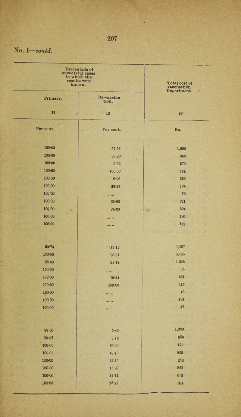 No. I —contd. • - Percentage of successful cases in which the results were known. Total cost of vaccination Department Primary- Re-vaccina¬ tion. 17 ✓ 18 20 Per cent, Per cent. Rs. 100-00 67-66 1,659 100-00 39-90 364 100-00 . 3-92 870 100-0G 100-00 154 100-00 - 0-96 326 100-00 33-33 106 100-00 78 100-00 32-80 ?11 100-00 25-00 394 100-00 199 100-00 •••••• 133 99-74 13-13 7.497 100-00 96-57 ' 3,085 98-60 25-12 1,305 100-00 85 100-00 15-34 387 100-00 100-00 116 100-00 40 100-00 181 100-00 47 - 99-60 V > 5-46 1,082 96-67 3-72 859 100-00 39-00 723 100 00 49-43 859 100-00 22-15 250 100 00 45-29 3-23 100-00 41-41 652 100-00 r 11 l! **•-- 23-21 -—.u. 1 a ... 284