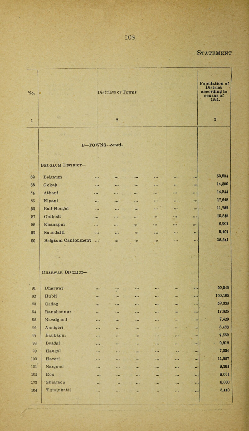 No. 1 82 88 84 85 86 87 88 89 90 91 92 93 94 95 96 97 98 99 100 101 102 103 104 Districts cr Towns 2 B—TOWNS—con fd. 3eloaum District— Belgaum • • • ... ♦ I* ... •4* Gokak ... in • * • ... • •• Athani i»t •t* ... ♦ li Nipani • e ? Bail-Hongal *»* ... It* Chikodi ♦ •♦ • 11 Khanapur •** • ♦ • Ml n* M* Saundatfci ♦ ** ♦ I* * t ’ Belgaum Cantonment ♦ il M# ♦ ♦» • •4 * * % • •• Dharwar District— Dharwar Hubli Gadag Ranebennur Navalgund Anaigeri Bankapur Byadgi Hangal Haveri Nargund Bon Shiggaon Tuminkatti