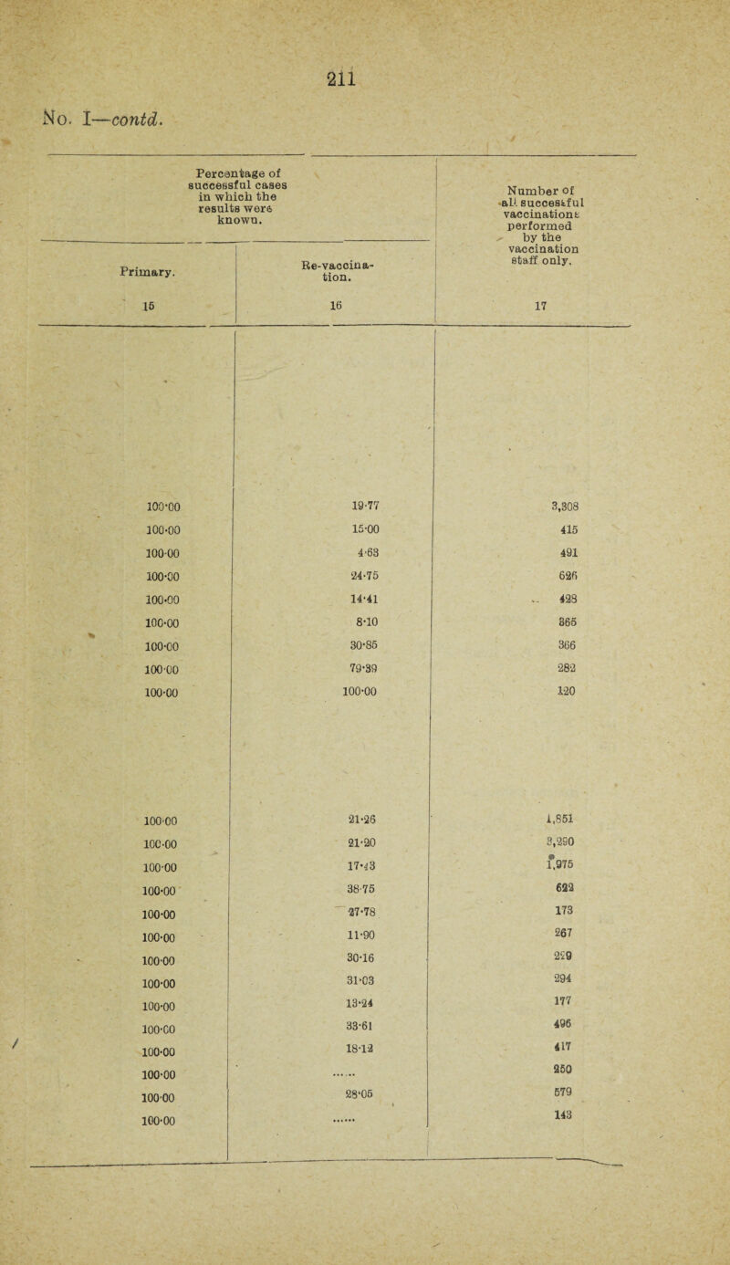No. I—contd. Percentage of successful cases in which the results were known. Number of all successful vaccinations performed ^ by the vaccination staff only. 17 Primary. 15 Re-vaccina¬ tion. 16 100-00 ■ 19-77 3,308 100-00 15-00 415 10000 4-63 491 100-00 ‘24-75 626 100-00 14-41 428 100-00 8-10 365 % 100-00 30-85 366 10000 79-39 28-2 100-00 100-00 120 100-00 21-26 1,851 100-00 21-20 3,290 100-00 17-43 1,975 100-00 38-75 622 100-00 27-78 173 100-00 11-90 267 100-00 30-16 259 100-00 31-03 294 100-00 13-24 177 100-00 33-61 496 100-00 18-12 417 100-00 . 250 100-00 28‘05 579 100-00 143