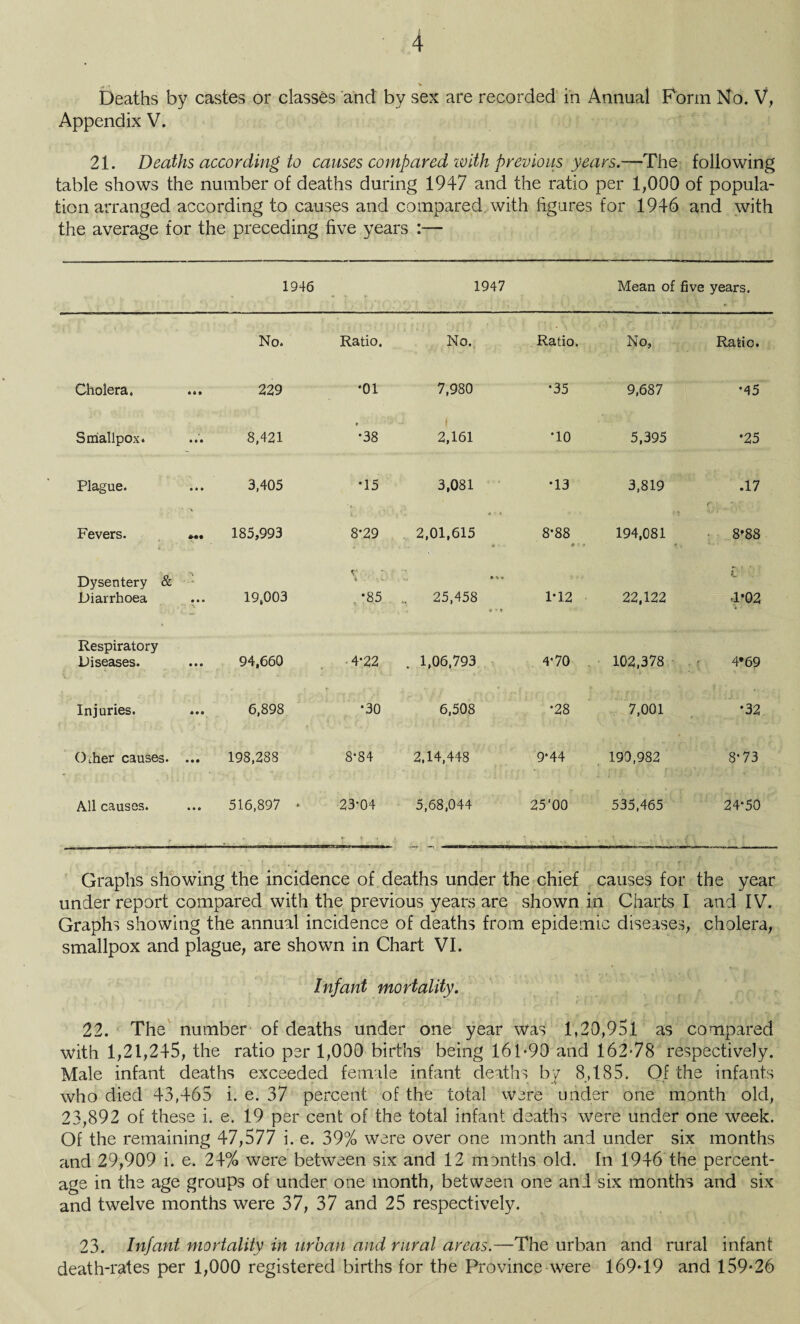 Deaths by castes or classes and by sex are recorded in Annual Form No. V, Appendix V. 21. Deaths according to causes compared with previous years.—The following table shows the number of deaths during 1947 and the ratio per 1,000 of popula¬ tion arranged according to causes and compared with figures for 1946 and with the average for the preceding five years :— 1946 • ; .• 1947 Mean of five years. <* No. Ratio. No., Ratio. No, Ratio. Cholera. tit 229 ‘01 7,980 •35 9,687 •45 Smallpox. tit 8,421 e ♦38 2,161 no 5,395 *25 Plague. • tt 3,405 *15 3,081 •13 3,819 .17 Fevers. 185,993 8-29 2,01,615 4 i, • ' 8*88 «3) 194,081 8‘88 Dysentery & r ■ • 4 - ^ r Diarrhoea • • • 19,003 *85 „ 25,458 , 9 ’ t 1*12 22,122 -1*02 Respiratory Diseases. • 9 0 94,660 4-22 . 1,06,793 4*70 102,378 4*69 Injuries. 6,898 •30 6,508 •28 7,001 *32 Other causes. • • • 198,288 8-84 2,14,448 9*44 190,982 8-73 All causes. r • • • 516,897 • 23-04 5,68,044 25‘00 535,465 24*50 Graphs showing the incidence of deaths under the chief causes for the year under report compared with the previous years are shown in Charts I and IV. Graphs showing the annual incidence of deaths from epidemic diseases, cholera, smallpox and plague, are shown in Chart VI. Infant mortality. 22. The number of deaths under one year was 1,20,951 as compared with 1,21,245, the ratio per 1,000 births being 161-90 and 162-78 respectively. Male infant deaths exceeded female infant deaths by 8,185. Of the infants who died 43,465 i. e. 37 percent of the total were under one month old, 23,892 of these i. e. 19 per cent of the total infant deaths were under one week. Of the remaining 47,577 i. e. 39% were over one month and under six months and 29,909 i. e. 24% were between six and 12 months old. In 1946 the percent¬ age in the age groups of under one month, between one an 1 six months and six and twelve months were 37, 37 and 25 respectively. 23. Infant mortality in urban and rural areas.—The urban and rural infant death-rates per 1,000 registered births for the Province were 169-19 and 159*26