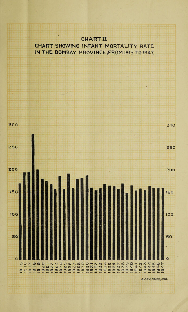 CHART SHOWING INFANT MORTALITY RATE IN THE BOMBAY PROVINCE,FROM 1915 TO 1947. 300 300 tntDNCOCDO— 0JK)^inC£>NC00)O — fMhO'ttOCffNOOOTQ — -—-r\jcv]r\jf\i rvjaj(\anjojNK7r'r)rororoK)roK)fOK)^'^^f'^^t^^^' O5<ncna)a)<j>a)cna)0iff)cna)O)(ncJ5CDcj)a)CDa)a>a)O)O3O3cnoa>a}cncncn G.P.ZP POO PA , e •