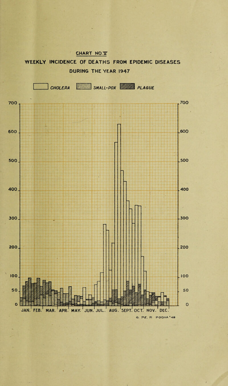 CHART NO.TT WEEKLY INCIDENCE OF DEATHS FROM EPIDEMIC DISEASES DURING THE YEAR 1947 CHOLERA SMALL-POX PLAGUE G. R POONA*48