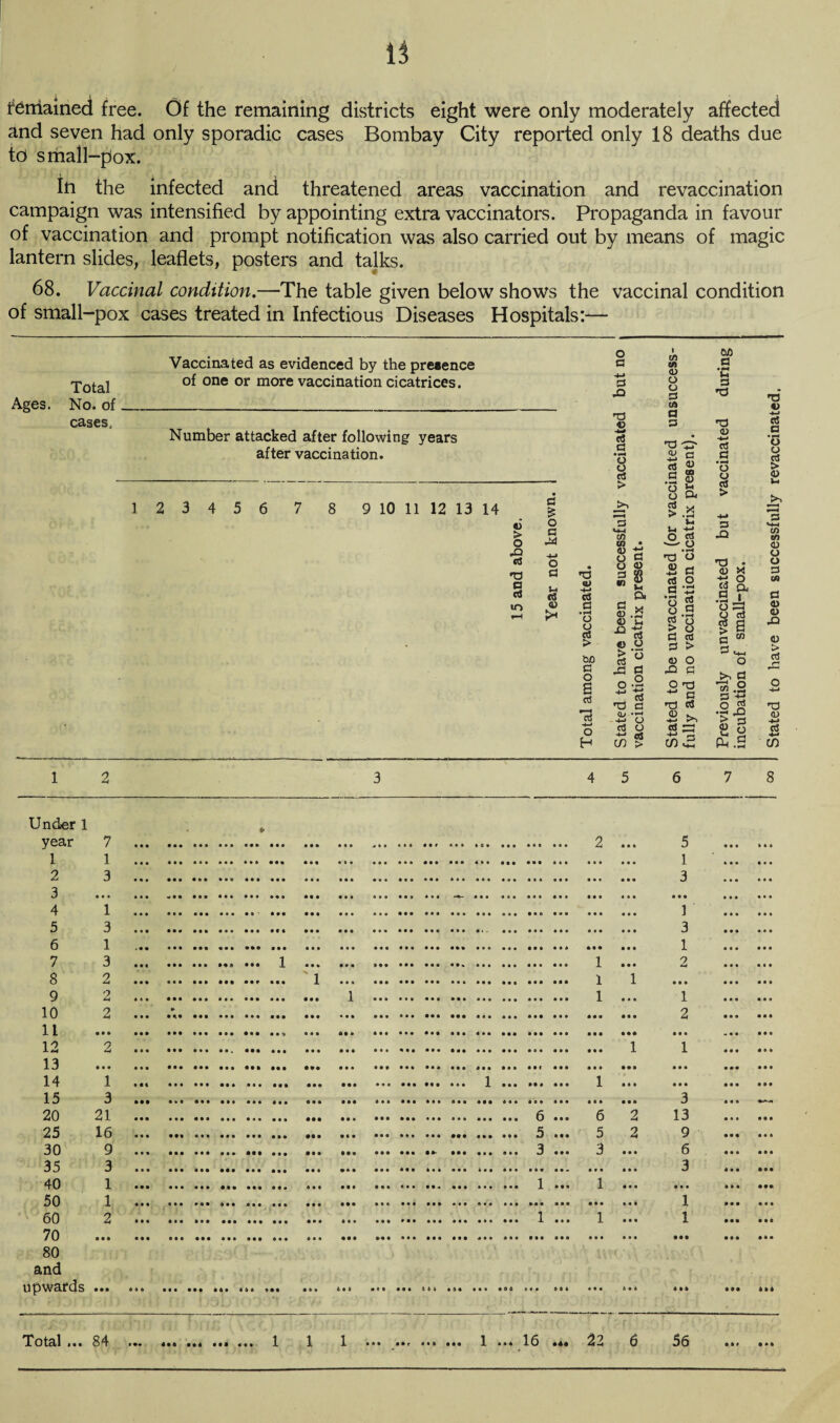 remained free. Of the remaining districts eight were only moderately affected and seven had only sporadic cases Bombay City reported only 18 deaths due to small-pox. In the infected and threatened areas vaccination and revaccination campaign was intensified by appointing extra vaccinators. Propaganda in favour of vaccination and prompt notification was also carried out by means of magic lantern slides, leaflets, posters and talks. 68. Vaccinal condition.—The table given below shows the vaccinal condition of small-pox cases treated in Infectious Diseases Hospitals:— Ages. Total No. of cases. Vaccinated as evidenced by the preeence of one or more vaccination cicatrices. Number attacked after following years after vaccination. 1 2 3 4 5 6 9 10 11 12 13 14 V > o JO 3 TO a 3 to 3 £ o 3 +-> o a u 3 0) fc* TO <u •*-> 3 a O CJ 3 > 3 o £ 3 13 -4—* o H o a 3 JO TO 4> 3 CJ O O 3 > C/5 0) <d o o 3 «0 3 CD o Xj <D > 3 JO I 3 TO 3 Qj »H -3 o 3 O -3 aS CO > i C/5 C/5 CD O O 3 C/5 a 3 T3 cu 3 « •2 8 8 ft >.3 v. 5-1 -M O «S O 3 CD 8 o« a o TO 5 aS 3 • *•* o o 3 > 3 3 QJ JO 3 o 3 3 • H a o 3 > O 3 O TO ^ 3 TO 3 3 >-, 3 ;zj +■> a CO CuO 3 • u 3 TO TO CD -i-> 3 3 o o 3 3 JO TO • CD X -m O « ft .5 JL, o 13 2 6 3 m 3 3.2 531; .2.S > s £ a &.s TO a g g CD c/J C/5 CD O o 3 cn 3 0) CD JO CD > 3 TO ID +■» 3 CO Under 1 year 1 2 3 4 5 6 7 8 9 10 11 12 13 14 15 20 25 30 35 40 50 60 70 80 and upwards 7 1 3 i • « 1 3 1 3 2 2 o 1 3 21 16 9 3 1 1 2 2 ... • • • ••• ••• ••• i « • • • • ... ... ... ... ... 1 ... ... ... ... ... ... .« ... ... ... ..< ».. .. ... ... ... ... ... 1 l 1 1 ... ... ... 1 1 ... *i ... . 6 ... 6 2 . 5 ... 5 2 ... ... ... 3 ... 3 5 1 3 • • 1 3 1 1 2 3 13 9 6 3 • • • 1 1 • •• *»*