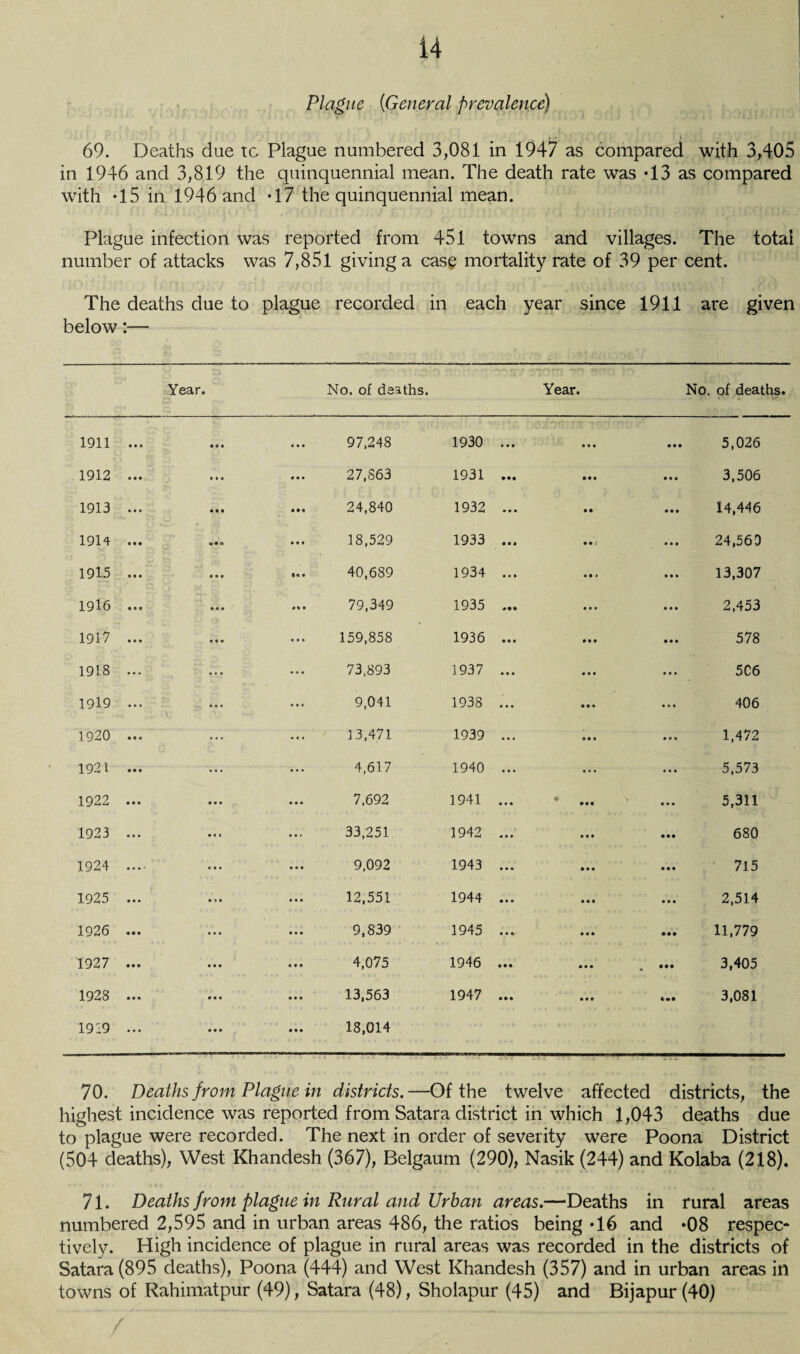 Plague (General prevalence) 69. Deaths due to Plague numbered 3,081 in 1947 as compared with 3,405 in 1946 and 3,819 the quinquennial mean. The death rate was *13 as compared with -15 in 1946 and -17 the quinquennial mean. Plague infection was reported from 451 towns and villages. The total number of attacks was 7,851 giving a case mortality rate of 39 per cent. The deaths due to plague below:— recorded in each year since 1911 are given Year. No. of deaths. Year. No. of deaths. 1911 • • 6 • • • • • • 97.248 1930 ... Ml • • • 5,026 1912 • • • * • • 27.863 1931 ... • • • • • * 3,506 1913 • • • • • • 24,840 1932 ... • • • 14,446 1914 • • • <*• ft • • • 18,529 1933 ... 24,560 1915 » • • »• • 40,689 3934 ... • • • 13,307 1916 • • « • • • *% • 79,349 1935 ... 2,453 1917 • » * • • » • • • 159,858 1936 ... • • • 578 1918 • • • • « • • « • 73,893 1937 ... 5C6 1919 • » • • • • e • • 9,041 1938 ... • • • 406 1920 ... • * 4 33,471 1939 ... 1,472 1921 ... 4,617 1940 ... ... • # • 5,573 1922 • • « • • 9 • • • 7.692 1941 ... o • • • 5,311 1923 • • • • a i • • • 33,251 1942 ... • • • 680 1924 • • • * • • • • • • 9,092 1943 ... • • • 715 1925 • • • • i • • « • 12,551 1944 ... 2,514 1926 • • • • • • • * • 9,839 1945 ... • • • ••• 11,779 1927 • • • • • • til 4,075 1946 ... • • • • •• 3,405 1928 • • • • • • • • • 13,563 1947 ... • • 9 «*• 3,081 1919 • • • • • • • • • 18,014 70. Deaths from Plague in districts.—Of the twelve affected districts, the highest incidence was reported from Satara district in which 1,043 deaths due to plague were recorded. The next in order of severity were Poona District (504 deaths), West Khandesh (367), Belgaum (290), Nasik (244) and Kolaba (218). 71. Deaths from plague in Rural and Urban areas.—Deaths in rural areas numbered 2,595 and in urban areas 486, the ratios being *16 and *08 respec¬ tively. High incidence of plague in rural areas was recorded in the districts of Satara (895 deaths), Poona (444) and West Khandesh (357) and in urban areas in towns of Rahimatpur (49), Satara (48), Sholapur (45) and Bijapur(40) ’ /'