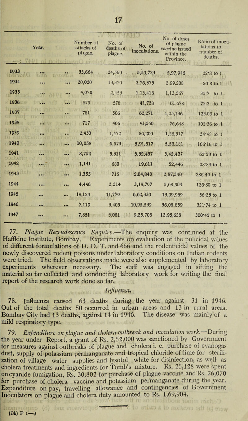 Year. Number of attacks of plague. No. of deaths of plague. No. of inoculations. No. of doses of plague vacci ne issued within the Province. Ratio of inocu' lations to number of deaths. 1933 t ••• • • 35,664 24,560 5,59,723 5,97,946 22*8 to 1 1934 • •• 20,020 13,370 2,76,375 2,99,208 20*8 to 1 1935 • • • 4,070 2,453 1,13,418 1,13,567 35*7 to 1 1936 • •• 875 578 41,738 61,678 72*2 to 1 1937 • • • 781 506 62,271 1,25,136 123.06 to 1 1938 • • • • • • 717 406 41,560 76,648 102*36 to 1 1939 • • 9 2,430 1,472 80,200 1,58,517 54*48 to 1 1940 • •• • •• 10,058 5,573 5,91,617 5,56,181 106*16 to 1 1941 • •• • •• 8,752 5,311 3,32,437 3,42,437 62*59 to 1 1942 » ; • •• 1,141 680 19,611 52,446 28*84 to 1 1943 • • • • •• 1,355 715 2,04,843 2,87,590 286*49 to 1 1944 • •• • •• 4,446 2,514 3,18,797 5,68,904 126*80 to 1 1945 +»-4 18,124 11,779 6,62,330 13,09,969 56*23 to 1 1946 • •• 7,119 3,405 10,95,539 36,08,859 321*74 to 1 1947 • •• • • • 7,851 3,081 9,25,708 12,95,628 300*45 to 1 77. Plague Recrudescence Enquiry.—The enquiry was continued at the Haffkine Institute, Bombay. Experiments on evaluation of the pulicidal values of different formulations of D. D. T. and 666 and the rodenticidal values of the newly discovered rodent poisons under laboratory conditions on Indian rodents were tried. The field observations made were also supplemented by laboratory experiments wherever necessary. The staff was engaged in sifting the material so far collected and conducting laboratory work for writing the final report of the research work done so far. Influenza. 78. - Influenza caused 63 deaths during the year against 31 in 1946. Out of the total deaths 50 occurred in urban areas and 13 in rural areas. Bombay City had 13 deaths, against 14 in 1946. The disease was mainly of a mild respiratory type. 79. Expenditure on plague and cholera outbreak and inoculation ivork.—During the year under Report, a grant of Rs. 2,52,000 was sanctioned by Government for measures against outbreaks of plague and cholera i. e. purchase of cyanogas dust, supply of potassium permanganate and tropical chloride of lime for sterili¬ zation of village water supplies and lysotol white for disinfection, as well as cholera treatments and ingredients for Tomb’s mixture. Rs. 25,128 were spent on cyanide fumigation, Rs. 30,802 for purchase of plague vaccine andRs. 26,070 for purchase of cholera vaccine and potassium permanganate during the year. Expenditure on pay, travelling allowance and contingencies of Government Inoculators on plague and cholera duty amounted to Rs. 1,69,904, 1 .' O \ , . ^ . w. . (Bk) P 1—3