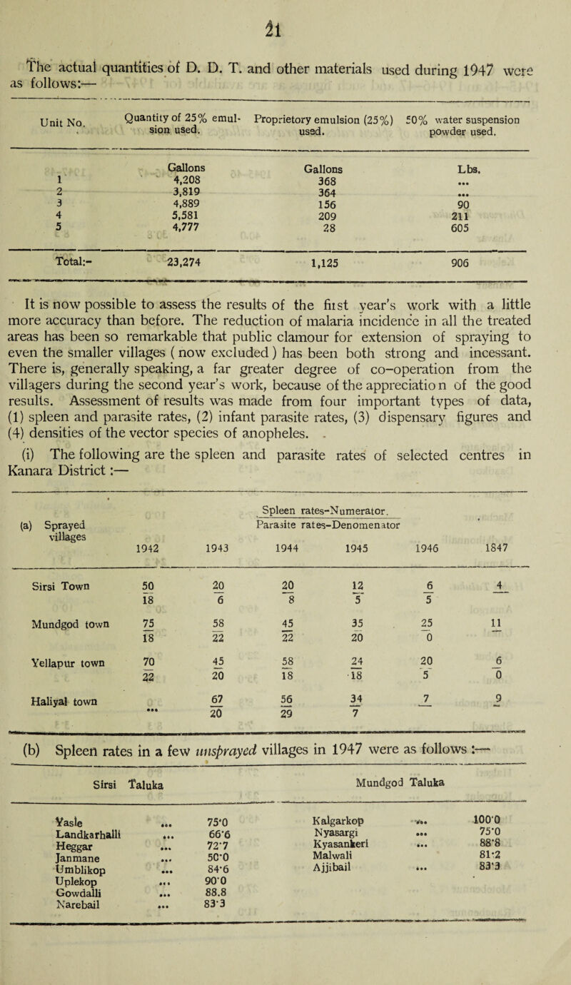 h The actual quantities of D. D. T. and other materials used during 1947 were as follows:— Unit No. t Quantity of 25% emul¬ sion used. Proprietory emulsion (25%) used. 50% water suspension powder used. Gallons Gallons Lbs. 1 4,208 368 • • • 2 3,819 364 • •• 3 4,889 156 90 4 5,581 209 211 5 4,777 28 605 Total:- 23,274 1,125 906 It is now possible to assess the results of the first year’s work with a little more accuracy than before. The reduction of malaria incidence in all the treated areas has been so remarkable that public clamour for extension of spraying to even the smaller villages (now excluded) has been both strong and incessant. There is, generally speaking, a far greater degree of co-operation from the villagers during the second year’s work, because of the appreciate n of the good results. Assessment of results was made from four important types of data, (1) spleen and parasite rates, (2) infant parasite rates, (3) dispensary figures and (4) densities of the vector species of anopheles. . (i) The following are the spleen and parasite rates of selected centres in Kanara District:— • (a) Sprayed villages 1942 1943 Spleen rates-Numerator. Parasite rates-Denomenator 1944 1945 1946 1847 Sirsi Town 50 20 20 12 6 4 18 6 8 5 5 Mundgod town 75 58 45 35 25 11 18 22 22 20 0 Yellapur town 70 45 58 24 20 6 22 20 18 •18 5 0 Haliyal town 67 56 34 J7_ 9 •tut • 00 20 29 7 (b) Spleen rates in a few misprayed villages in 1947 were as follows ___ » _____:_„_ Sirsi Taluka Mundgod Taluka Yasle lot 75*0 Kalgarkop Vo* 100*0 Landkarhalli lit 66’6 Nyasargi • 0* 75*0 Heggar 72*7 Kyasankeri lit 88*8 Janmane • • • 50*0 Malwali 81-2 timblikop • •• 84*6 A jjibail • • 0 83*3 Uplekop 90‘0 Gowdalli • •• 88.8 Narebail • •• 83*3