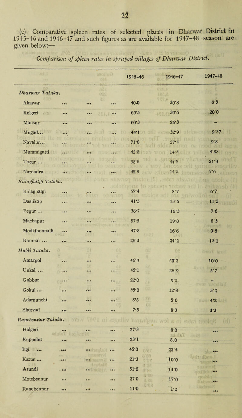 n (c) Comparative spleen rates of selected places in Dharwar District in 1945-46 and 1946-47 and such figures as are available for 1947-48 season are given below:— Comparison of spleen rates in sprayed villages of Dharwar District. 1945-46 1946-47 1947-48 Dharwar Taluka. Alnavar • • • • •• ft ft O 40.0 30'8 8*3 Kelgeri • •• ft ft ft ft • • 69-5 39*6 20*0 Mansur • •• • ft • 60*3 26*3 - Mugad... • • • • • •• • • • 44*1 32*9 9’37 Navalur... • • • ft ft ft • • • 71*0 27*4 9*8 Mummigatti • • • • •• • • • 42-8 14*3 4*88 Tegur ... • • • ft ft ft • • • 68*6 44*8 21*3 Narendra • • • ft ft ft 38‘8 14*5 7'6 Kalaghatgi Taluka. Kalaghatgi • • • ft ft ft • • ft 57‘4 8*7 6*7 Dastikop • • • % ft * • •• 41*5 13 *5 11*5 Begur ... • • • ft ft ft • • • 36-7 16*3 7’6 • Machapur • • • ft ft ft • • • 87*5 19'0 8*3 Modkihonnalli • •• • ft# ftftft 47*8 166 96 Ramnal ... • •• ft ft ft • • e 26*3 24*2 131 Hubli Taluka. Amargol • • • ft a • • • • 46*9 20*2 10*0 Unkal ... • • • • • • e • • 45*1 26*9 5*7 Gabbur ■ • • A • ft • • • 22*0 9*5 - Gokul... • • • • Oft • • ft 35*0 12*8 3*2 Adargunchi • • • • •ft X ft ft ft 8*8 5*0 • oft 4*2 Shervad • •• • •• • •ft 7*5 8*3 3*3 Ranebenrtur Taluka. Halgeri • Oft ft ft ft Oftft 27*3 • 8*0 • Oft Kuppelur • »o ft ft ft ft ft ft 23*1 £ a. ‘ f; *. . 8.0 ftftft Itgi ... 0^0 • *• • ft* 45*0 22*4 ftftft Kaxur ... • ft ft ft ft ft ft ft ft 21*3 10*0 ftftft Asundi • •• ftftft • •ft 51*6 13*0 ftftft Motebennur ft ft ft ft ft ft ftftft 270 17*0 M ft Ranebennur Oftft ft ft ft ftftft iro 1*2 • Oft