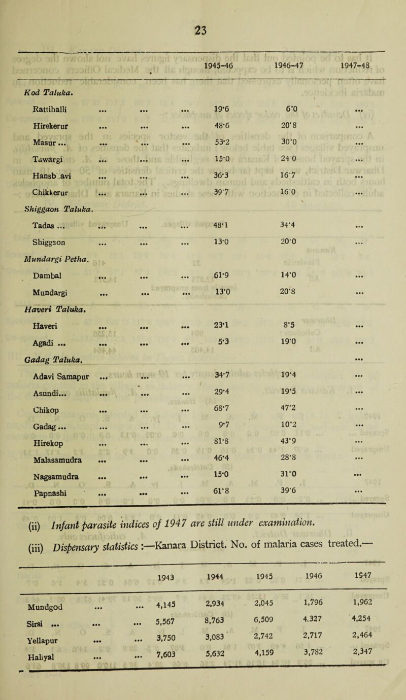 • 1945-46 1946-47 1947-48 Kod Taluka. ) JRattihalli ••• ••• ••• 19*6 6‘0 • •• Hirekerur 48*6 20‘ 8 • • • Masur ••• ••• ••• ••• 53*2 30*0 • • • Tawargi 15*0 24 0 • • • Hansb .avi ••• ••• ••• 36-3 167 • • • Chikkerur 397 160 • • • Shiggaon Taluka. Tadas ••• ••• 48*1 34’4 Shiggaon 13*0 20-0 • • • Mundargi Petha. Dambal ••• ••• 61-9 14*0 • • • Mundargi ... ... 13'0 20'8 • • • Haveri Taluka. Haveri 23*1 8*5 • •• A^adi • •• ••• • •• ••• 5-3 19-0 • • • Gadag Taluka. • •• Adavi Samapur ... 347 19'4 • • • Asundi... ••• ••• 29*4 19*5 • •• Lhikop ••• ••• ••• 687 47*2 • • • Gadag... ... ••• ••• 97 10*2 * • • Hirekop 81-8 43*9 • • • Malasamudra 46*4 28*8 • • • Nagsamudra 15*0 31*0 • •• Papnashi ... ••• ••• 6P8 39*6 • • • ♦ (ii) Infant parasite indices of 1947 1 are still under examination. (iii) Dispensary statistics :—Kanara District. No. of malaria cases treated.— 1943 1944 1945 1946 1947 Mundgod ••• ••• 4,145 2,934 2,045 1,796 1,962 Sirsi ... »»• ••• 5,567 8,763 6,509 4,327 4,254 Yellapur ••• ••• 3,750 3,083 2,742 2,717 2,464 Haliyal ... ••• 7,603 5,632 4,159 3,782 2,347