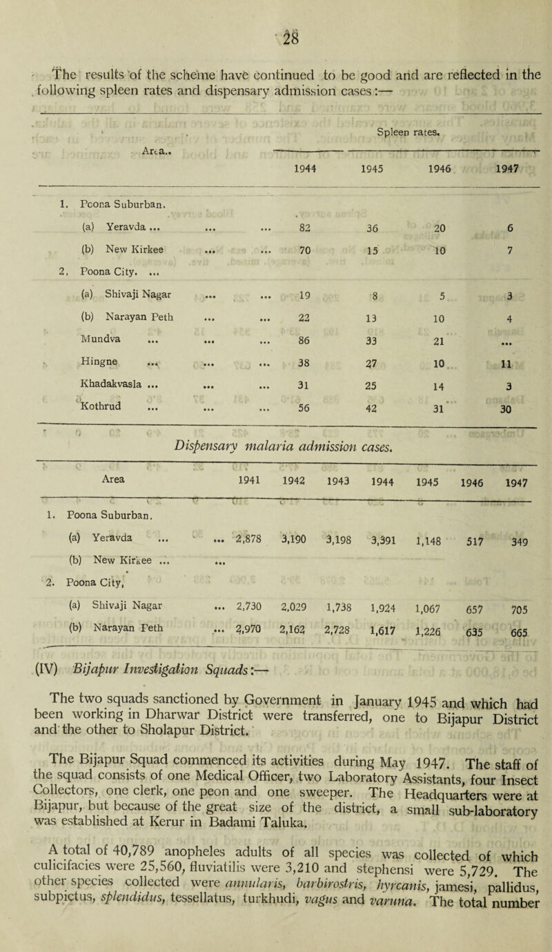 The results of the scheme have continued to be good and are reflected in the following spleen rates and dispensary admission cases:— Spleen rates. Area.. 1944 1945 1946 1947 1. Pcona Suburban, (a) Yeravda ... 0 • 0 ® • 0 82 36 20 6 (b) New Kirkee a • a • • • 70 15 10 7 2, Poona City. ... (a) Shivaji Nagar a a* 19 8 5 3 (b) Narayan Peth e«» 22 13 10 4 Mundva • • • o • • 86 33 21 a • a Hingne a a a a » « 38 27 10 11 Khadakvasla ... • a a a a a 31 25 14 3 Kothrud a • a • • • 56 42 31 30 J K ' • Dispensary malaria admission cases. Area 1941 1942 1943 1944 1945 1946 1947 -, V. .. 1. Poona Suburban. V_- 1 •. (a) Yeravda ... 2,878 3,190 3,198 3,391 1,148 517 349 (b) New Kirkee ... • 2. Poona City, 6 • a (a) Shivaji Nagar ... 2,730 2,029 1,738 1,924 1,067 657 705 (b) Narayan Feth ... 2,970 2,162 2,728 1,617 1,226 635 665 (IV) Bijapur Investigation Squads The two squads sanctioned by Government in January 1945 and which had been working in Dharwar District were transferred, one to Biianur District and the other to Sholapur District.' J P p The Bijapur Squad commenced its activities during May 1947. The staff of the squad consists of one Medical Officer, two Laboratory Assistants, four Insect Collectors, one clerk, one peon and one sweeper. The Headquarters were at Bijapur, but because of the great size of the district, a small subdaboratory was established at Kerur in Badami Taluka. J A total of 40,789 anopheles adults of all species was collected of which culicifacies were 25,560, fluviatilis were 3,210 and stephensi were 5,729. The other species collected were annularis, barbirpstris, hyreanis, jamesi, pallidus, subpictus, splendidus, tessellatus, turkhudi, vagus and varuna. The total number