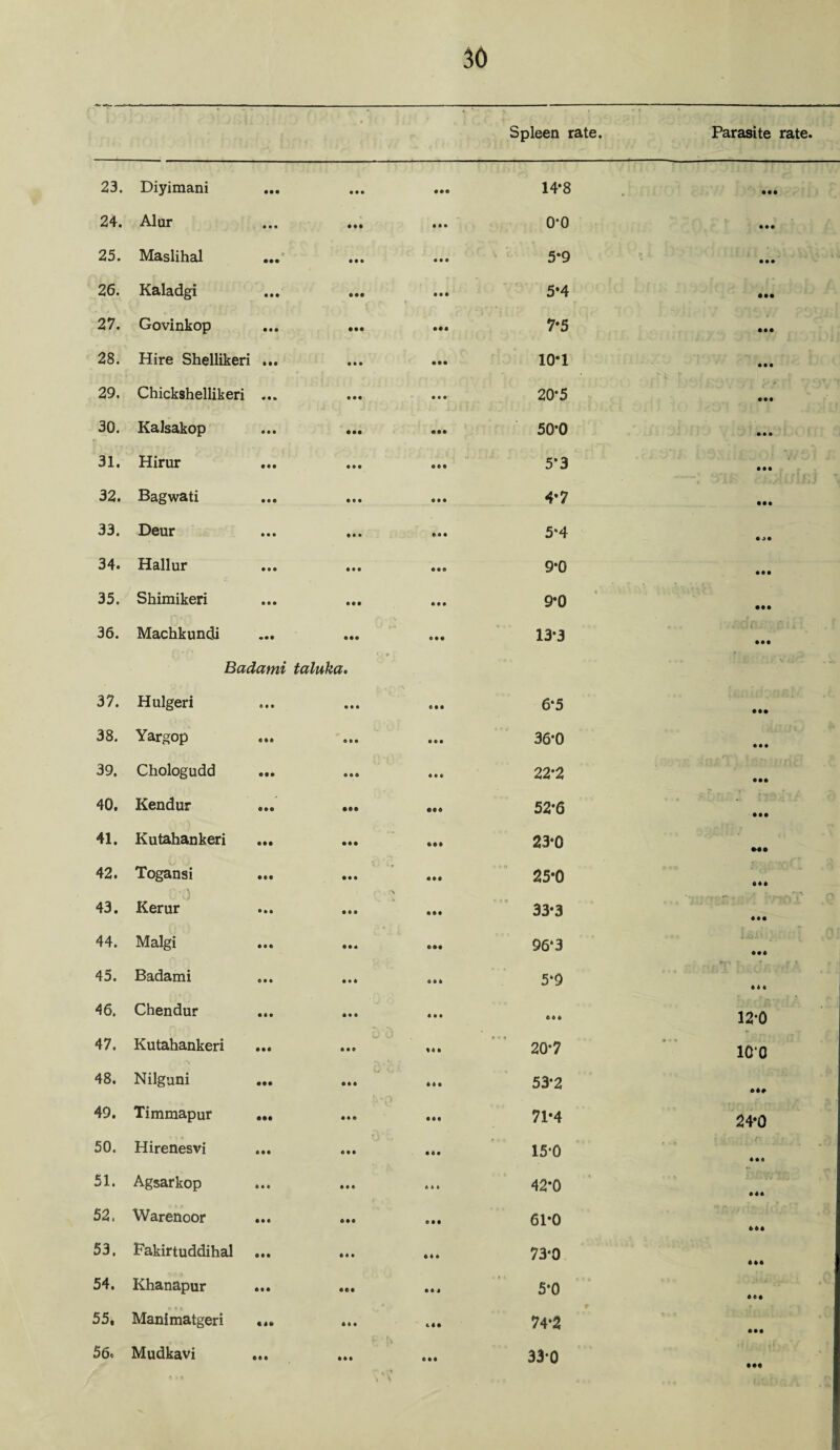 50 Spleen rate. 23. Diyimani • •• • 0 0 • 6 • 14*8 24. Alar • 6 • 6 66 • 6 • o-o 25. Maslihal e • 66 • 0 • • • • 5*9 26. Kaladgi • 6 • 666 • 6 6 5*4 27. Govinkop • • • 666 666 7*5 28. Hire Shellikeri • 6 • • • 0 • 66 10*1 29. Chickshellikeri • • • • • 6 • 6 •' 20*5 30. Kalsakop • 6 • • 66 • 66 50*0 31. Hirur • 6 6 • • • • 66 5*3 32. Bagwati • 66 • 6 • • 6 6 4*7 33. Deur • • • • • • • 6 6 5*4 34. Hallur 6 6 6 • 6 • 00 ® 9*0 35. Shiraikeri • 6 • • 66 • • • 9*0 36. Machkundi • •6 • 66 6 • 0 13*3 Badami taluka. 37. Hulgeri 6 6* • • • 6 0 6 6*5 38. Yargop 666 e • • • • • 36*0 39. Chologudd • 66 • • 0 6 6 0 22*2 40. Kendur 660 • 66 • 66 52 *6 41. Kutahankeri 666 • 66 666 23*0 42. Togansi • •• • • 6 606 25*0 43. Kerur • * 6 • 6 6 600 33*3 44. Malgi • • • • •• 666 96*3 45. Badami • 6 • • • 6 0 6 6 5*9 46. Chendur • 6 • • • 6 • 0 • 666 47. Kutahankeri 666 6*6 66 0 20*7 48. Nilguni • 66 6 6 6 6 6 6 53*2 49. Timmapur #•6 • 60 0 6 6 71*4 50. Hirenesvi 6 6 6 6 6 6 0 6 0 15-0 51. Agsarkop 6 6 6 6 6 6 6 6 6 42*0 52. Warenoor 66 6 • •O 0 0 0 61*0 53. Fakirtuddihal 0 6 6 6 6* 6 6 6 73*0 54. Khanapur 6 6 6 666 0 6 0 6 6 4 5*0 55. 6 6 6 Manimatgeri 666 6 6 • (66 74*2 56. Mudkavi 66 6 • 6 6 6 6 0 33*0 Parasite rate. • •• • • • • • • • •• • •• • •• • •• *•• »•• 06* *•• 00 6 6 6 6 120 100 A*# 24*0 6 6 6 • 66 66* 666 666 666