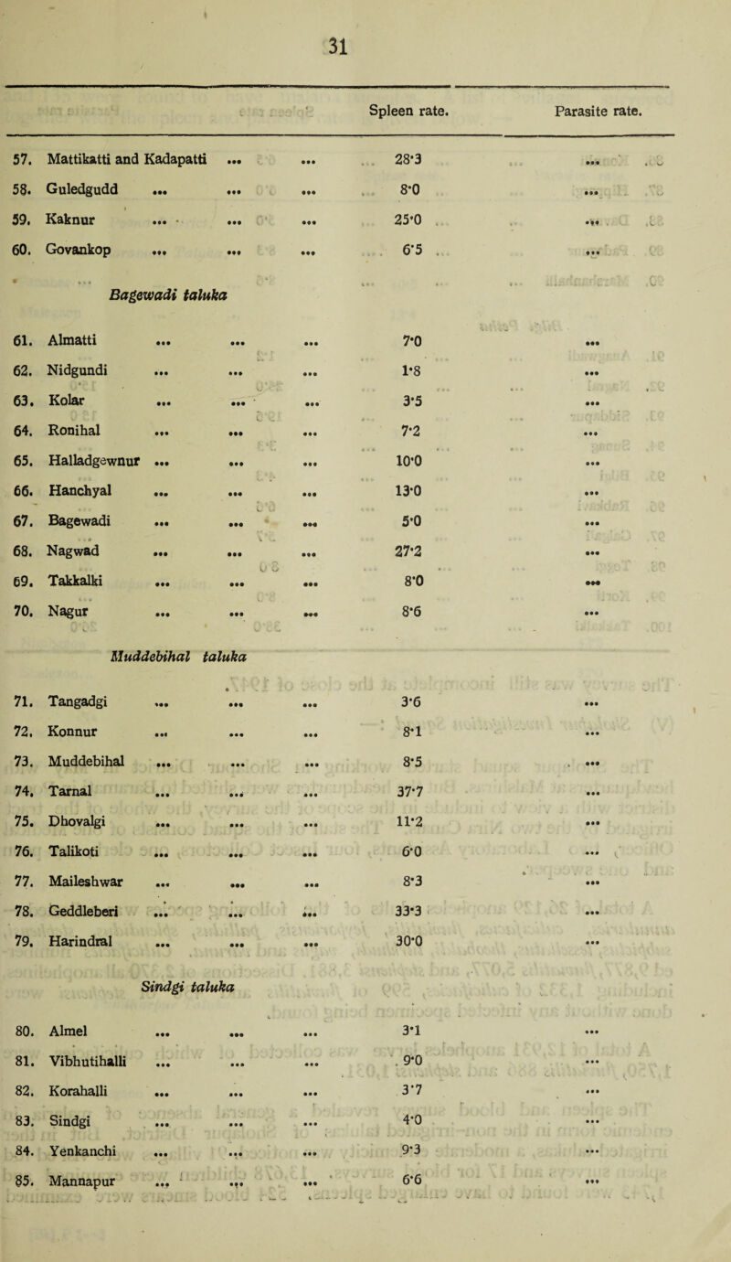 Spleen rate. Parasite rate. • r~» »o Mattikatti and Kadapatti ••• • •• 28-3 Ml 58. Guledgudd • •• IM 8*0 Ml 59. » Kaknur • •• ••• 25’0 60. Govankop • M • M 6*5 ... • M 6 ' C • * Bagewadi tctluka V. 61. Almatti • •• • •• 7*0 Ml 62. Nidgundi • •• u* J. • •• • • • 1*8 • •• 63. Kolar • •• Vj /^ V - ••• • •• 3-5 • •• 64. Ronihal • •• Ml • •• 7*2 65. Halladgewnur • •• • •• • •• 10-0 • •• 66. Hanchyal Ml 13*0 Ml 67. Bagewadi • •• • •• • M 5*0 • •• 68. ice Nagwad • •• • •• • OO 27*2 • M 69. Takkalki • •• • •• • •• 8*0 70. Nagur V. • •• VJ \ • •• Ml 8*6 • •• Muddebihal taluka 71. Tangadgi 0 • •• • •• 3*6 • •• 72. Konnur • •• • •• t 0 8*1 • • • 73. Muddebihal • •• • •• • •• 8*5 t ••• 74. Tarnal • • • • • • • •• 37*7 • •• 75. Dhovalgi • •• • •• • • • 11*2 • •• 76. Talikoti • •• • •• 6*0 • • • 77. Maileshwar ••• • •• 8*3 «- « V • •• 78. Geddleberi • • •• • •• 33*3 • •• 79. Harindral • •• • •• • •• 30*0 • • • Sindgi taluka ■ - ' v. . • 1 80. Almel • •• C - • •• • • • 3*1 • • • 81. Vibhutihalli • •• • • • • • • \ 9*0 • • • 82. Korahalli • •• • •• • • • 3*7 « • • 83. Sindgi • •• • • • 4*0 • • • 84. Yenkanchi • •• • • • 9-3 • • • 85. Mannapur : . Is. •ff M* v., - t IM 6*6 v, ’ ! , 1 til