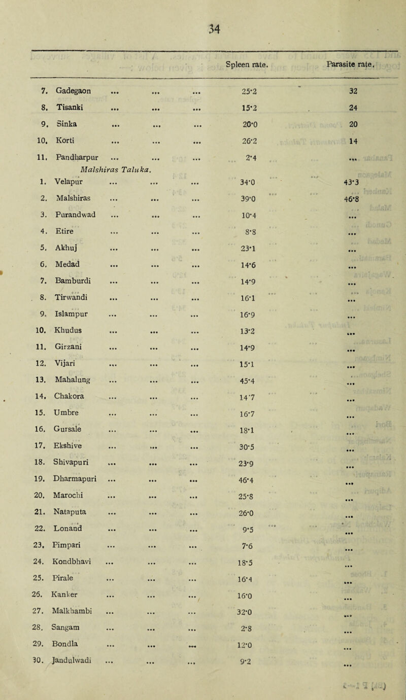 Spleen rate. Parasite rate. 7. Gadegaon • •O Of • • • 25*2 32 8. Tisanki 000 900 IM 15*2 24 9. Sinka Mf 9 • • 20*0 20 10. Korti • «» • • • 9 9 9 26-2 14 11. Pandbarpur • • 9 • • • 9*9 2*4 Malshiras Taluka. 1. * Velapur • • • • • • 9 9 9 . 3 09 0 ** 0 34-0 43*3 2. Malshiras • • • * 0 0 9 0 0 39'0 46*8 3. Purandwad • 00 0 0 0 0 9 9 10'4 ; . a 9 9 0 4. Etire ® • 0 tt( 0 9 0 - } O J 3 8'8 0 9 0 5. Akhuj ••• •«( • 9 9 23*1 0 0 9 6. Medad • • 0 ® • • 9 9 9 14*6 0 9 0 7. Bamburdi 9 • • 9 9 0 9 9 9 14*9 0 0 9 8. Tirwandi • • • • 9 • • 9 9 » 900 « 9 16*1 9 » O 0 9 0 9. O 9 9 Islampur • • • • • • 0 9 9 16*9 9 0 0 10. Khudus ••• ••• • 9 9 13*2 ««• 11. Girzani • • • • • • 9 9 9 14*9 09# 12. Vijari • • • • 9 9 9 15*1 0 0* 13. Mahalung • • • 0 0 0 9 9 0 45‘4 # 9 0 0 14. Chakora • • • 9 0 0 9 9 9 n .« . j .• 0 147 9 0 0 15. Umbre • • • • • • 9 9 9 16'7 0 9 0 16. « j j Gursale • • • • • • • 9 9 18*1 0 9 9 17. Ekshive • • • 0 0 0 9 9 0 30'5 09 9 18. Shivapuri 09* 00 0 9 9 0 23*9 0 0 0 19. Dharmapuri • • • 0 9 9 • •• 46*4 0 0* 20. Marochi • • • »• 0 0 9» 25*8 0 0 0 21. Nataputa • • • • • • 0 9 9 26'0 9 90 22. V * Lonand 0 0 9 • • • 9 0 9 9*5 0 0 0 9 23. Pimpari • • 0 9 0 0 9 9 9 7*6 0 9 0 24. Kondbhavi • • • • • • 9 9 9 18*5 0 9 9 25. r i Pirale • • • 9 9 9 9 0 9 16*4 000 26. Kanker • • • 0 9 0 9 0 0 / 16*0 9 0 9 27. Malkhambi • • • 9 0 0 0 0 0 32*0 » 28. Sangam ••• ••• 0 9 0 2*8 0 9 9 29. Bondla ••• 0 0 9 0-4>-0 12*0 0 9 9 30. Jandulwadi *♦* • • 0 9*2 00 0 *