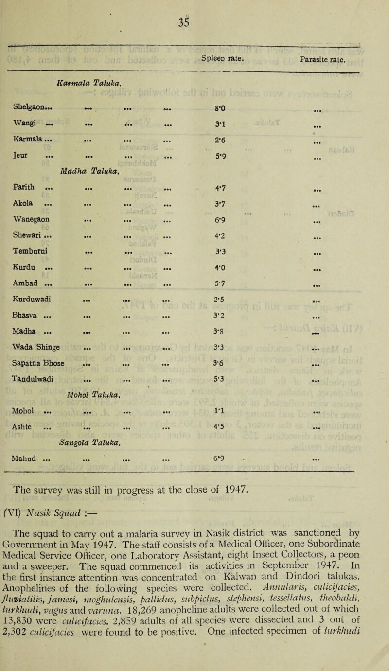 Spleen rate. Parasite rate. Karmala Taluka. • Shelgaon... m« •« • 8*0 «•« Wangi *«-© ••• ••• •• • 3*1 • •• Karmala ••• ••• ••• • • • 2*6 • M J 0 nr ••• «• • «n 0 • • 5*9 • •• Madhct Taluka, i arith ••• ••• ••• • •• 4*7 • •• Akola ••• ••• • •• 3*7 • • • Wanegaon * e » 6*9 t •> t * j **•' o rr% • • • • Shewan ••• • • 0 4*2 e o « Temburni • 9 • 3*3 • •• Kurdu ••• ••• © • o ©•• 4*0 • •• Ambad ••• ••• ••• • • • 5-7 • •• Kurduwadi ... ... 0 O • 2*5 • o • Bhasva ••• ••• • M 3*2 • • • Madha ••• • 0 • 3*8 — Wada Shinge • 9 e 3*3 • « © Sapatna Bhose ... • •0 3*6 0 90 Tandulwadi • 90 5*3 Mohol Taluka, Mohol ••• • •0 1*1 • • 6 Ashte ••• s»a • •• 4*5 0*0 Sangola Taluka, Mahud ••• ••• ••• • • • 6*9 • to The survey was still in progress at the close of 1947. (\7\) Nasik Squad :— The squad to carry out a malaria survey in Nasik district was sanctioned by Government in May 1947. The staff consists of a Medical Officer, one Subordinate Medical Service Officer, one Laboratory Assistant, eight Insect Collectors, a peon and a sweeper. The squad commenced its activities in September 1947. In the first instance attention was concentrated on Kalwan and Dindori talukas. Anophelines of the following species were collected. Annularis, culicifacies, fluviatilis, jamesi, moghulensis, pallidus, subpictus, stephensi, tessellatus, theobaldi, turkhudi, vagus and varuna. 18,269 anopheline adults were collected out of which 13,830 were culicifacies. 2,859 adults of all species were dissected and 3 out of 2,302 culicifacies were found to be positive. One infected specimen of turkhudi