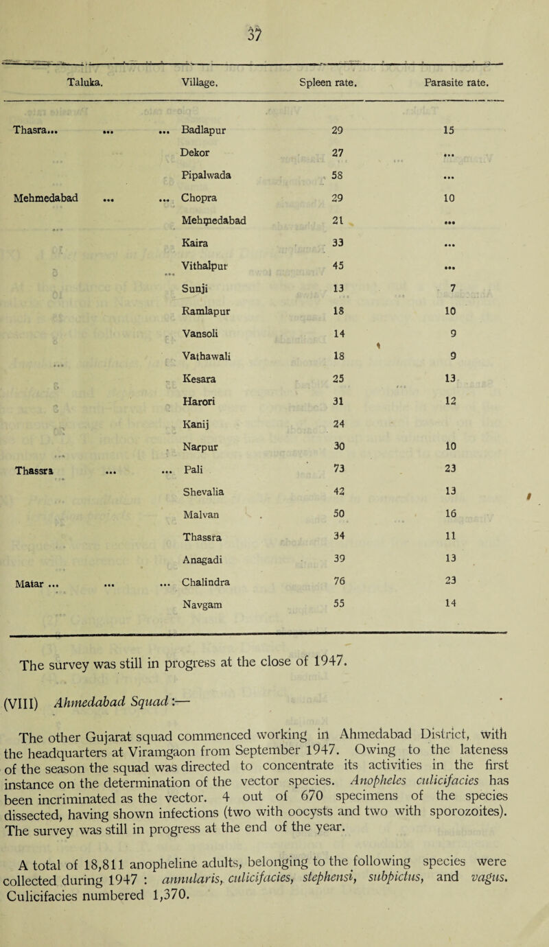 Thasra,.. ... Badlapur 29 15 Dekor 27 . ! ie < ' e«« • • • Pipalwada 58 • • • Mehmedabad ... Chopra 29 10 Mehqiedabad 21 !«• Kaira 33 • • • •v Vithalpur 45 • •• Sunji 13 7 Ramlapur 18 10 Vansoli 14 9 \ Vathawali 18 9 Kesara 25 r r c 13 Harori 31 12 f Kanij 24 1 rlt Narpur 30 10 Thassra (e» ... Pali 73 23 Shevalia 42 13 Malvan 50 16 Thassra 34 11 Anagadi 39 13 Matar ••• ... Chalindra 76 23 Navgam 55 14 The survey was still in progress at the close of 1947. (VIII) Ahmedabad Squad:— The other Gujarat squad commenced working ill Ahmedabad District, with the headquarters at Viramgaon from September 1947. Owing to the lateness of the season the squad was directed to concentrate its activities in the first instance on the determination of the vector species. Anopheles culicifacies has been incriminated as the vector. 4 out of 670 specimens of the species dissected, having shown infections (two with oocysts and two with sporozoites). The survey was still in progress at the end of the year. A total of 18,811 anopheline adults, belonging to the following species were collected during 1947 I annulavis, culicifacies, Stephenssuhpictusy and va£us» Culicifacies numbered 1,370.