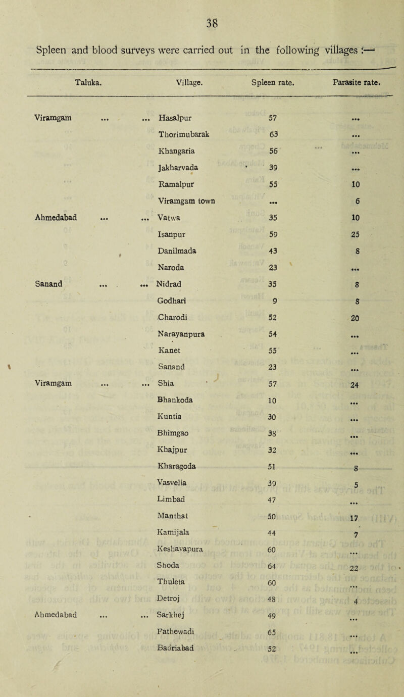 Spleen and blood surveys were carried out in the following villages :—1 Taluka. Village. Spleen rate. Parasite rate. Viramgam Ahmedabad Sanand % Viramgam Ahmedabad ... Hasalpur 57 Thorimubarak 63 Khangaria 56 Jakharvada • 39 Ramalpur 55 Viramgam town ... Vatwa 35 Isanpur 59 Danilmada 43 Naroda 23 ••• Nidrad 35 Godhari 9 •Charodi 52 Narayanpura 54 Kanet 55 Sanand 23 ... Shia * 57 Bhankoda 10 Kuntia 30 Bhimgao 38 Khajpur 32 Kharagoda 51 Vasvelia 39 Limbad 47 Manthat 50 Kamijala 44 Keshavapura 60 Shoda 64 Thuleta 60 Detroj 48 ... Sarkhej 49 Fathewadi 65 Badriabad . 52 • • • 10 6 10 25 8 8 8 20 • •• 8 0 6 24 • • • • M • e« 8 5 17 7 » » » 22 • • • 4 • • * • • t « • •