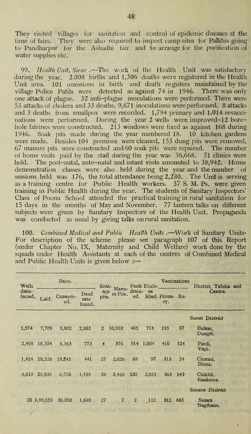 They visited villages for sanitation and control of epidemic diseases at the time of fairs. They were also required to inspect camp sites for Palkhis going to Pandharpur for the Ashadhi fair and to arrange for the purification of water supplies etc. 99. Health Unit, Sintr .-—The work of the Health Unit was satisfactory during the year. 2.008 births and 1,306 deaths were registered in the Health Unit area. 101 omissions in birth and death registers maintained by the village Police Patils were detected as against 74 in 1946. There was only one attack of plague. 32 anti-plague inoculations were performed. There were 53 attacks of cholera and 33 deaths. 9,671 inoculations were performed. 8 attacks and 3 deaths from smallpox were recorded. 1,794 primary and 1,014 revacci¬ nations were performed. During the year 2 wells were improved-12 bore¬ hole latrines were constructed. 213 windows were fixed as against 168 during 1946. Soak pits made during the year numbered 18. 10 kitchen gardens were made. Besides 104 premises were cleaned, 153 dung pits were removed, 67 manure pits were constructed and 60 soak pits were repaired. The number of home visits paid by the staff during the year was 36,668. 51 clinics were held. The post-natal, ante-natal and infant visits amounted to 38,942. Home demonstration classes were also held during the year and the number of sessions held was 176, the total attendance being 2,280. The Unit is serving as a training centre for Public Health workers. 37 S. M. Ps. were given training in Public Health during the year. The students of Sanitary Inspectors' Class of Poona School attended the practical training in rural sanitation for 15 days in the months of May and November. 77 lantern talks on different subjects were given by Sanitary Inspectors of the Health Unit. Propaganda was conducted as usual by giving talks on rural sanitation. 100. Combined Medical and Public Health Units .—Work of Sanitary Units- For description of the scheme please see paragraph 107 of this Report (under Chapter No. IX, Maternity and Child Welfare) work done by the squads under Health Assistants at each of the centres of Combined Medical and Public Health Units is given below :— Baits. Vaccinations Wells Soak- Manu¬ re Pits. Pools Ditch- District, Taluka disin- fected- Laid. Consum¬ ed. Dead rats found. age pits. drain¬ ed. - es filled. Prima¬ ry. Re. Centre. Surat District 1,574 7,709 5,802 2,865 2 10,910 485 713 195 87 Bulsar, Dungri. 2,498 18,354 8,363 773 4 376 914 1,004 410 124 Pardi, Vapi. 1,424 29,526 18,245 441 27 2,626 68 97 313 54 Chorasi, Bhata. 4,633 25,939 6,796 1,458 1 26 2,426 532 2,821 363 143 Chikhli, Rankuwa. Satara District 20 1,49,559 38,350 1,610 27 7 2 112 * 312 665 Satara Nagthana.