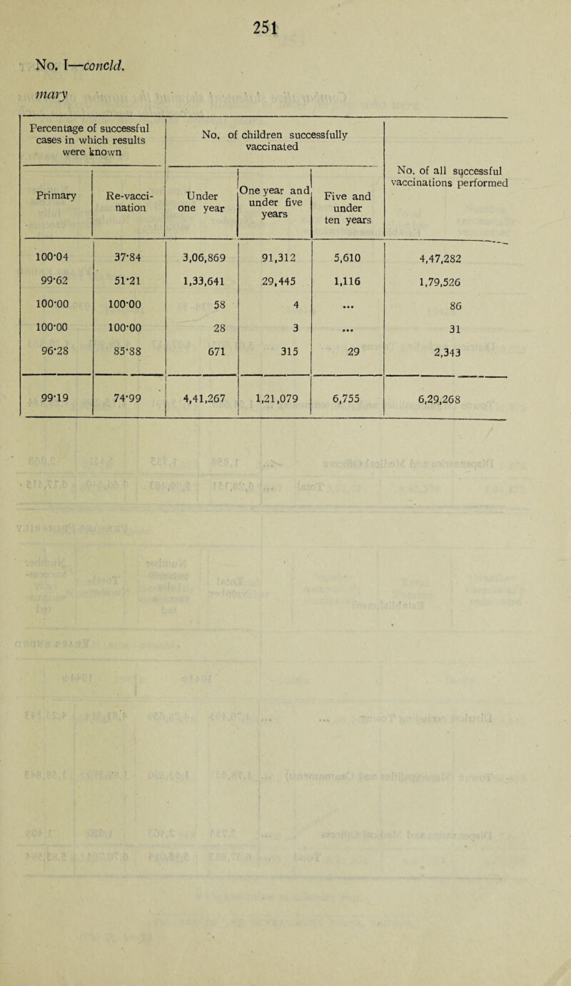 No. I-—concld. mary Percentage of successful cases in which results were known No. of children successfully vaccinated No. of all successful vaccinations performed Primary Re-vacci¬ nation Under one year 1 One year and under five years Five and under ten years 100*04 37-84 3,06,869 91,312 5,610 4,47,282 99-62 51-21 1,33,641 29,445 1,116 1,79,526 100-00 100-00 58 4 « • • 86 100-00 100-00 28 3 » • • 31 96-28 85*88 671 315 29 2,343 99-19 74-99 4,41,267 1,21,079 6,755 6,29,268