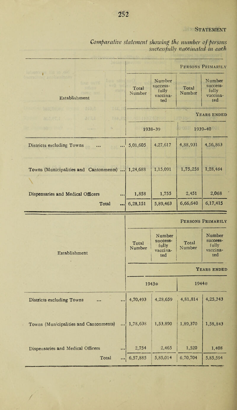 Statement Comparative statement showing the number of persons successfully vaccinated in each Persons Primarily • Number Number Establishment Total Number success¬ fully vaccina¬ ted Total Number success¬ fully vaccina¬ ted Years ended 1938-39 1939-40 1 Districts excluding Towns 5,01,605 4,27,617 i 4,88,931 4,56,863 Towns (Municipalities and Cantonments) ... 1,24,688 1,15,091 1,75,258 1,28,484 Dispensaries and Medical Officers 1,858 1,755 2,451 2,068 Total 6,28,151 5,89,463 6,66,640 6,17,415 Persons Primarily | Number Number Establishment Total j Number success¬ fully vaccina¬ ted i Total Number success¬ fully vaccina¬ ted Years ended 1943* 1944* Districts excluding Towns 4,70,493 4,28,659 , 4,81,814 4,25,343 Towns (Municipalities and Cantonments) 1,78,638 1,53,890 1,89,370 1,58,843 Dispensaries and Medical Officers 2,754 2,465 1,520 1,408 Total 6,57,885 5,85,014 6,70,704 5,85,594