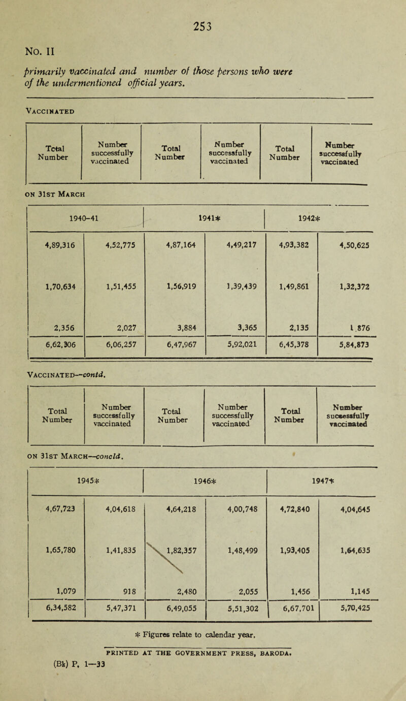 No. II primarily vaccinated and number of those persons who were of the undermentioned official years. Vaccinated Total Number Number successfully vaccinated Total Number Number successfully vaccinated Total Number Number successfully vaccinated on 31st March 1940-41 1941* 1942* 4,89,316 4,52,775 4,87,164 4,49,217 4,93,382 4,50,625 1,70,634 1,51,455 1,56,919 1,39,439 1,49,861 1,32,372 2,356 i 2,027 3,884 3,365 2,135 1,876 6,62,306 6,06,257 6,47,967 5,92.021 6,45,378 5,84,873 Vaccinated—contd. Total Number Number successfully vaccinated Total Number Number successfully vaccinated Total Number Number successfully vaccinated on 31st March—concld. 1945* 1946* 1947* 4,67,723 4,04,618 4,64,218 4,00,748 4,72.840 4,04,645 1,65,780 1,41,835 1,82,357 1,48,499 1,93,405 1,64,635 1,079 918 \ 2,480 2,055 1,456 1,145 6,34,582 5,47,371 6,49,055 5,51,302 | 6,67,701 5,70,425 * Figures relate to calendar year. PRINTED AT THE GOVERNMENT PRESS, BARODA. (Bk) P, 1—33