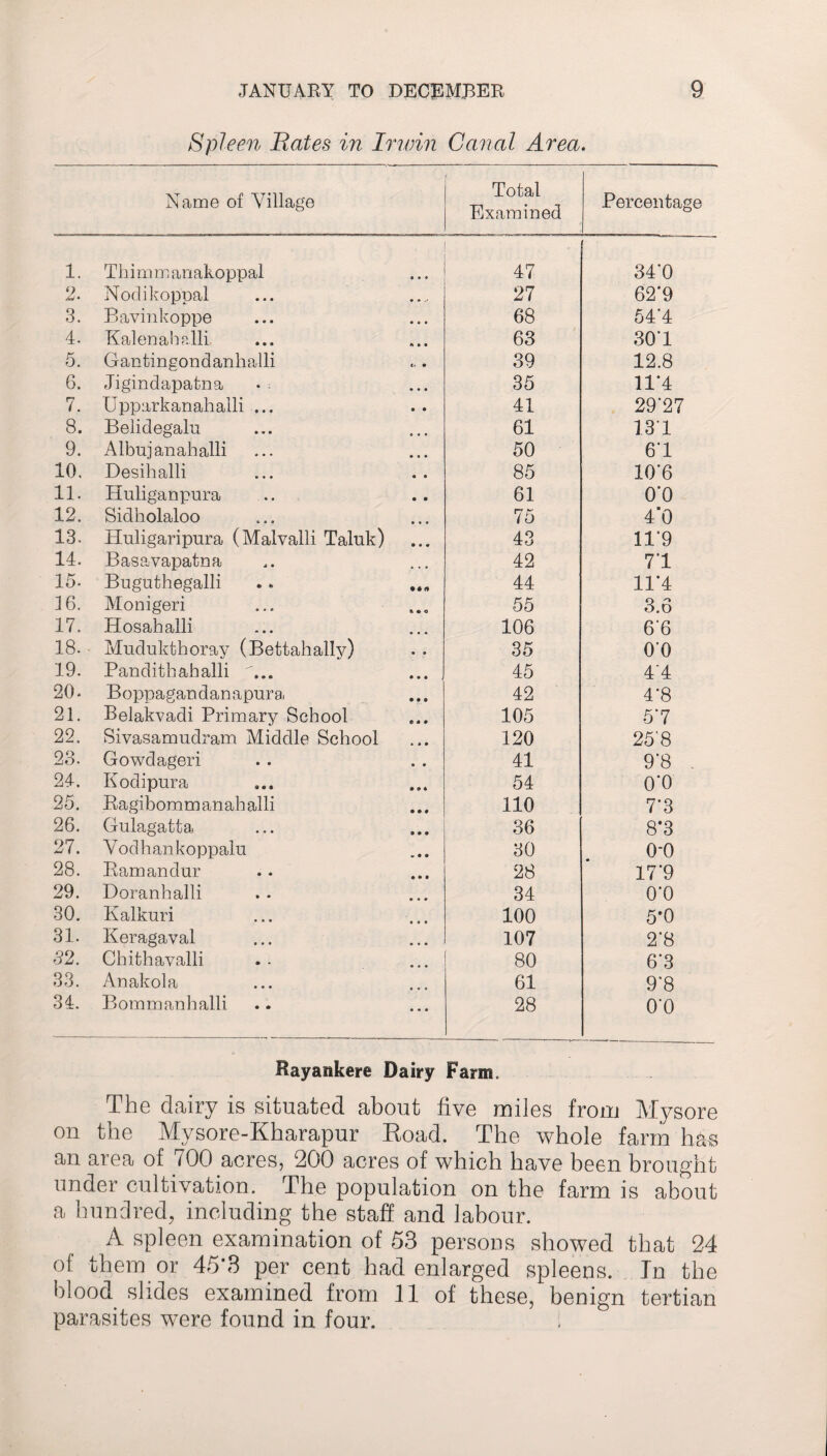 Spleen Bates in Irwin Canal Area. Name of Village Total Examined Percentage 1. Thimmanakoppal • • • 47 34*0 2. Nodikoppal • » j 27 62*9 3. Bavinkoppe • • • 68 54'4 4. Kalenahalli » ► • 63 3Q’l 5. Gantingondanhalli «. • 39 12.8 6. Jigindapatna • • • 35 11'4 7. Upparkanahaili ... 41 29'27 8. Belidegalu 61 13*1 9. Albujanahalli • • • 50 6'1 10. Desihalli 85 10*6 11. Huliganpura 61 0*0 12. Sidholaloo 75 4’0 13. Pluligaripura (Malvalli Taluk) 43 11*9 14. Basavapatna 42 7*1 15. Buguthegalli 44 11*4 16. Monigeri 55 3.6 17. Hosahalli 106 6*6 18. • Mudukthoray (Bettahallv) 35 0*0 19. Pandithahalli ... • • • 45 4*4 20. Boppagandanapura 42 4'8 21. Belakvadi Primary School 105 5*7 22. Sivasamudram Middle School 120 25*8 23. Gowdageri 41 9*8 24. Kodipura 54 0*0 25. Pv-agibomm anab alii 110 7*3 26. Gulagatta 36 8*3 27. Vo d h an k o pp alu 30 o-o 28. Ramandur 28 17*9 29. Doranhalli 34 0*0 30. Kalkuri 100 5*0 31. Keragaval 107 2*8 52. Chithavalli 80 6*3 33. Anakola 61 9*8 34. Bommanhalli 28 0*0 Rayaitkere Dairy Farm. The dairy is situated about five miles from Mysore on the Mysore-Kharapur Road. The whole farm has an area of 700 acres, 200 acres of which have been brought under cultivation. The population on the farm is about a hundred, including the staff and labour. A spleen examination of 53 persons showed that 24 of them or 45*3 per cent had enlarged spleens. In the blood slides examined from 11 of these, benign tertian parasites were found in four. 1