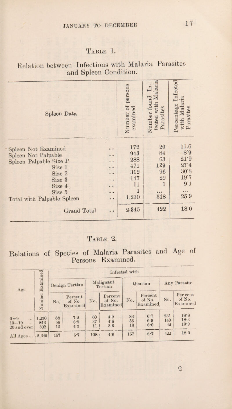 Table 1. Relation between Infections with Malaria Parasites and Spleen Condition. Spleen Data j Number of persons j examined Number found In- 1 fected with Malaria Parasites __——. Percentage Infected with Malaria Parasites Spleen Not Examined 172 20 11.6 Spleen Not Palpable 943 84 8 9 Spleen Palpable Size P Size 1 288 471 63 129 21 9 27*4 Size 2 312 96 30'8 Size 3 147 29 19'7 Size 4 „ 11 1 9‘J Size 5 1 • • • • • • Total with Palpable Spleen 1,230 318 25’9 Grand Total 2,345 422 180 Table 2. Relations of Species of Malaria Parasites and Age of Persons Examined. Age Number Examined Infected with Benign Tertian Malignant Tertian Quartan Any Parasite No. Percent of No. Examined No. Percent of No. Examined No. Percent of No. Examined ' No. ' Per cent of No. Examined 0-9 10—19 ... 20 and over All Ages ... 1,230 813 302 88 56 13 7-2 6-9 4-3 60 37 11 4 9 46 36 83 56 18 6*7 6-9 6-0 231 149 42 18*8 18-3 13-9 2,345 157 6-7 1 108 i 4-6 1 157 6*7 422 180 2