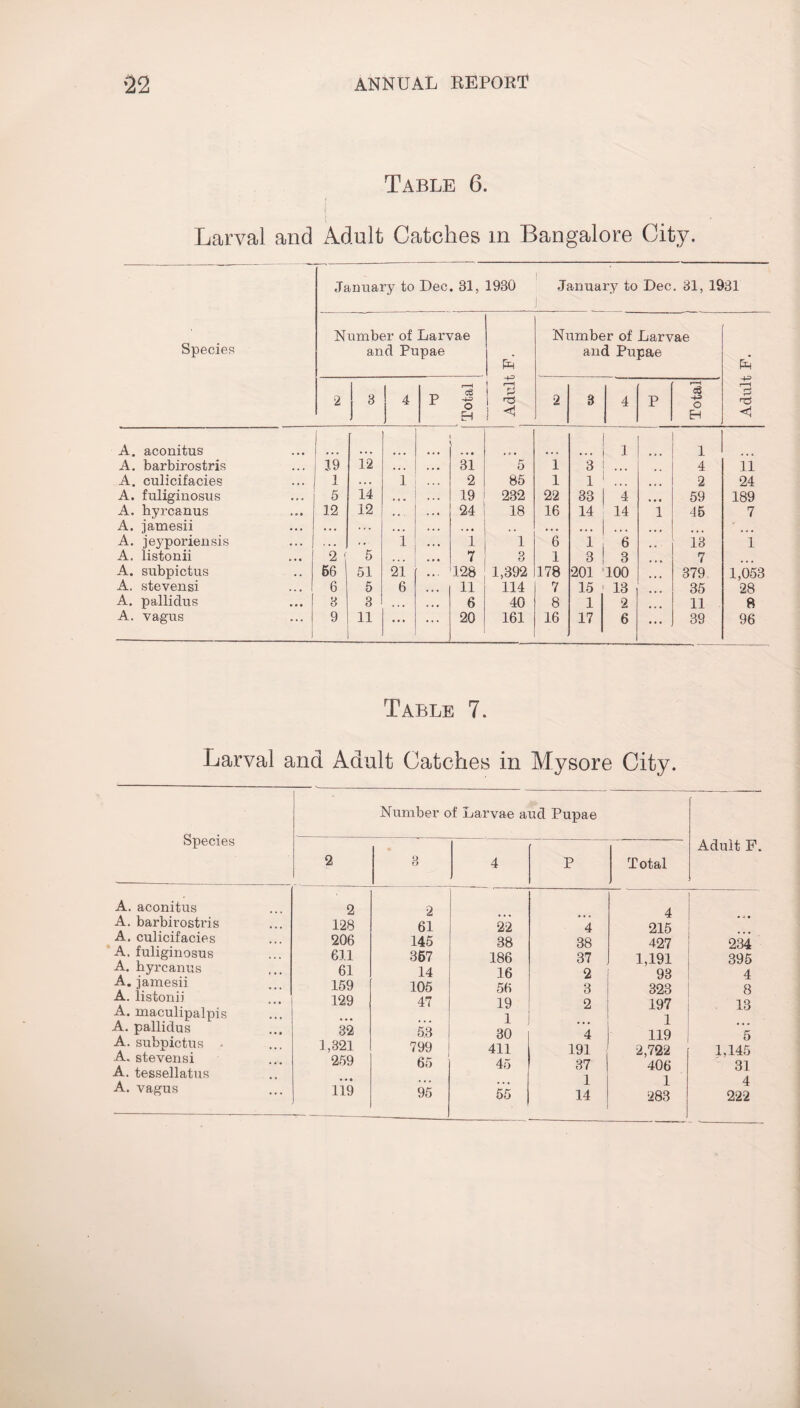 Table 6. I Larval and Adult Catches m Bangalore City. I January to Dec. 81, 1930 January to Dec, 31, 1931 Species Number of Larvae and Pupae Adult F. 1 Number of Larvae and Pupae Adult F. 2 3 b P Total 2 B 4 P Total A. aconitus 1 ... 1 1 A, barbirostris 19 12 ... 31 5 i 3 4 11 A, culicifacies 1 . . . i 2 85 i 1 2 24 A. fuliginosus 5 14 * * • 19 232 22 33 4 • •« 59 189 A. hyrcanus 12 12 • *. 24 18 16 14 14 1 45 7 A. jamesii • .. . . . ... ... .. . . . •* • • ♦ . • • • • • • ... A. jeyporiensis . . . . . i 1 1 6 1 6 13 1 A. listonii 2 5 7 3 1 3 3 7 A. subpictus 56 51 21 128 1,392 178 201 100 379 1,053 A. stevensi 6 5 6 11 114 7 15 13 35 28 A. pallidus 3 3 « . • 6 40 8 1 2 11 8 A. vagus 1 9 11 ... 20 161 16 17 6 ... 39 96 Table 7. Larval and Adult Catches in Mysore City. Species A. aconitus A. barbirostris A. culicifacies A. fuliginosus A. hyrcanus A. jamesii A. listonii A. maculipalpis A. pallidus A. subpictus - A. stevensi A. tessellatus A. vagus Number of Larvae aud Pupae 2 3 4 ■ P Total Adult F. 2 2 4 ... 128 61 22 4 215 206 145 38 38 427 234 611 367 186 37 1,191 395 61 14 16 2 93 4 159 105 56 3 323 8 129 47 19 2 197 13 * • • • . . 1 1 32 53 30 4 119 5 1,321 799 411 191 2,722 1,145 259 65 45 37 406 31 • • • ... ... 1 1 4 119 95 55 14 283 222